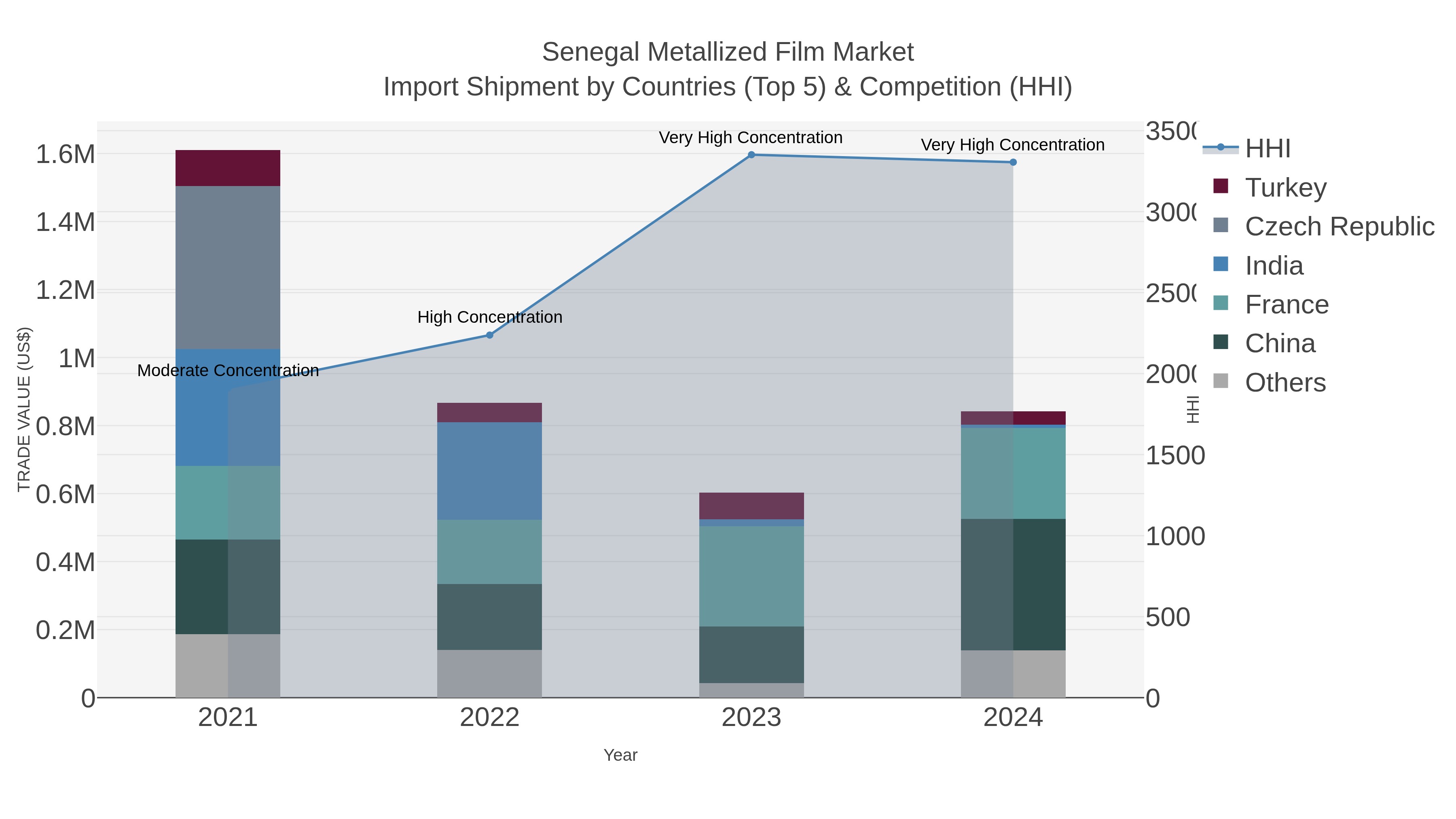 Senegal Metallized Film Market Import Shipment by Countries (Top 5) & Competition (HHI)