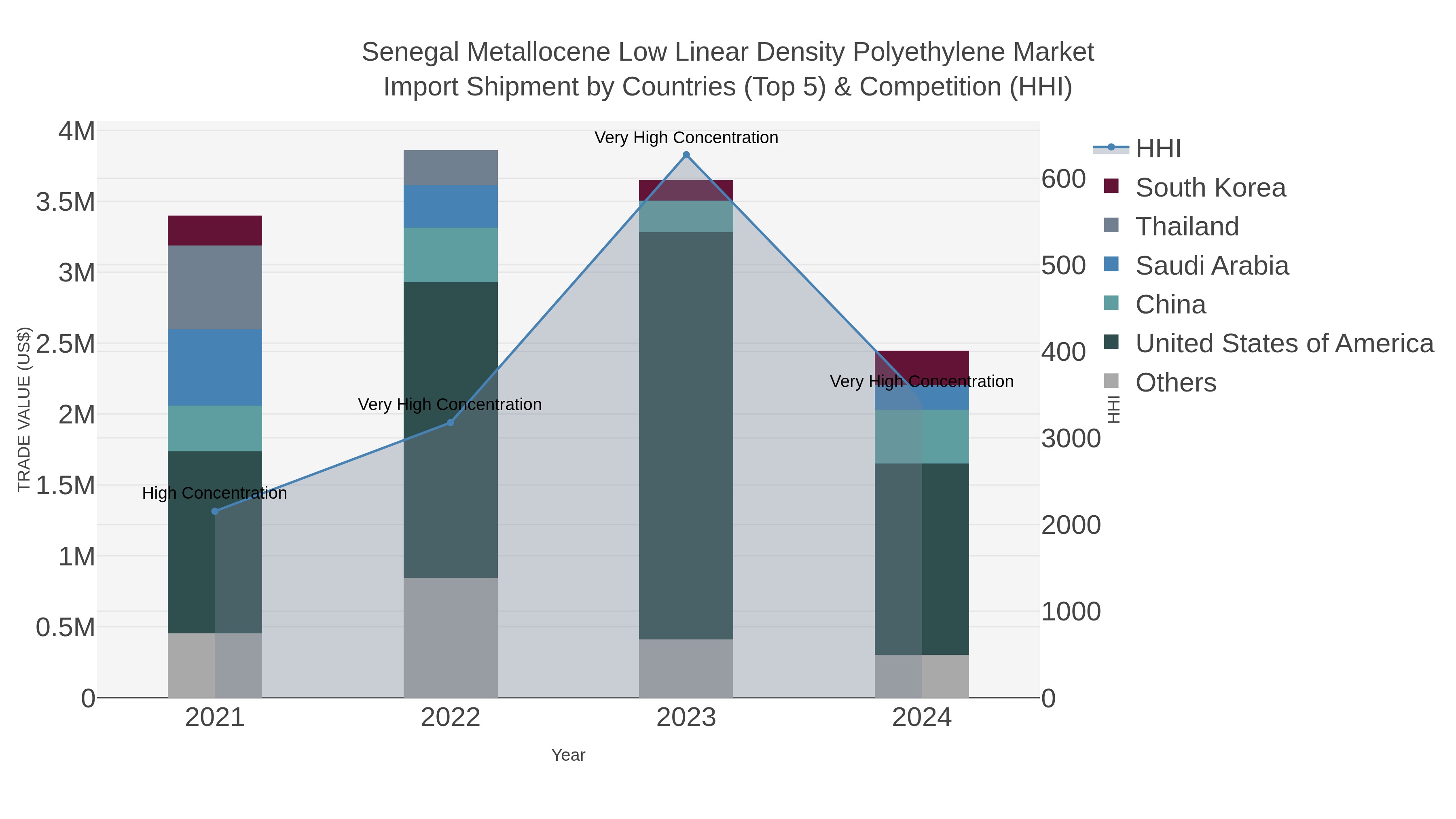 Senegal Metallocene Low Linear Density Polyethylene Market Import Shipment by Countries (Top 5) & Competition (HHI)