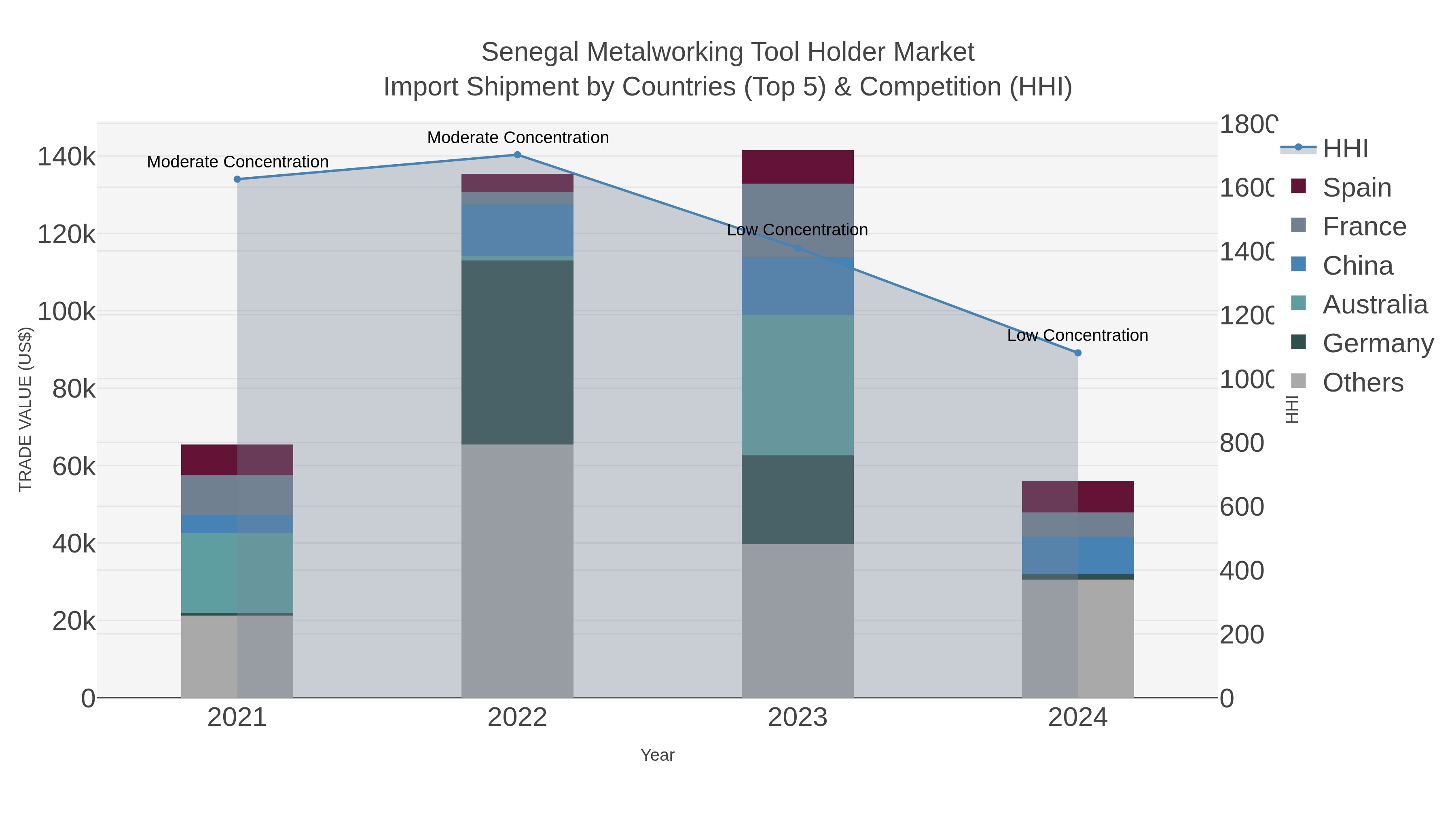 Senegal Metalworking Tool Holder Market Import Shipment by Countries (Top 5) & Competition (HHI)