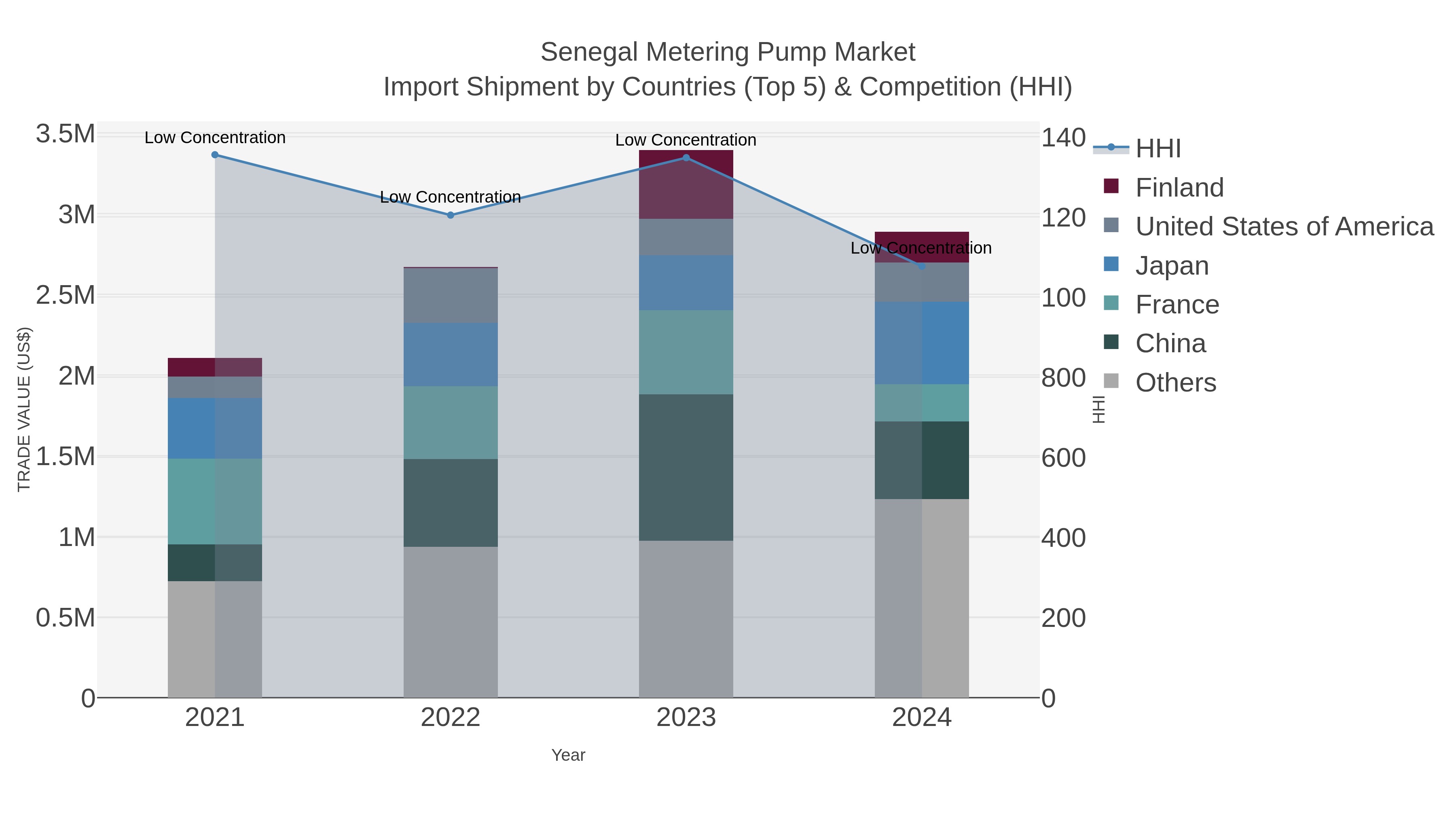 Senegal Metering Pump Market Import Shipment by Countries (Top 5) & Competition (HHI)