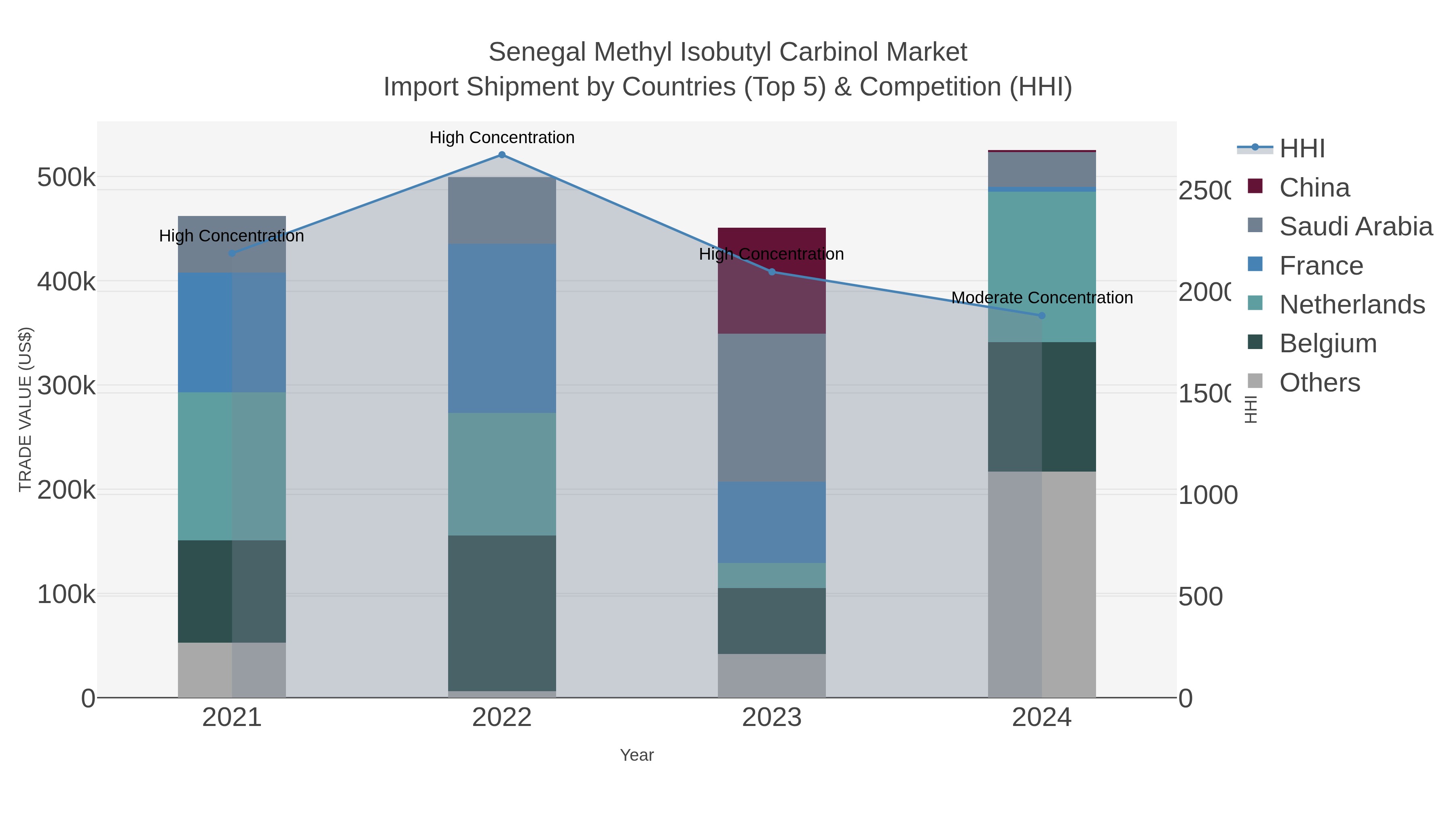 Senegal Methyl Isobutyl Carbinol Market Import Shipment by Countries (Top 5) & Competition (HHI)