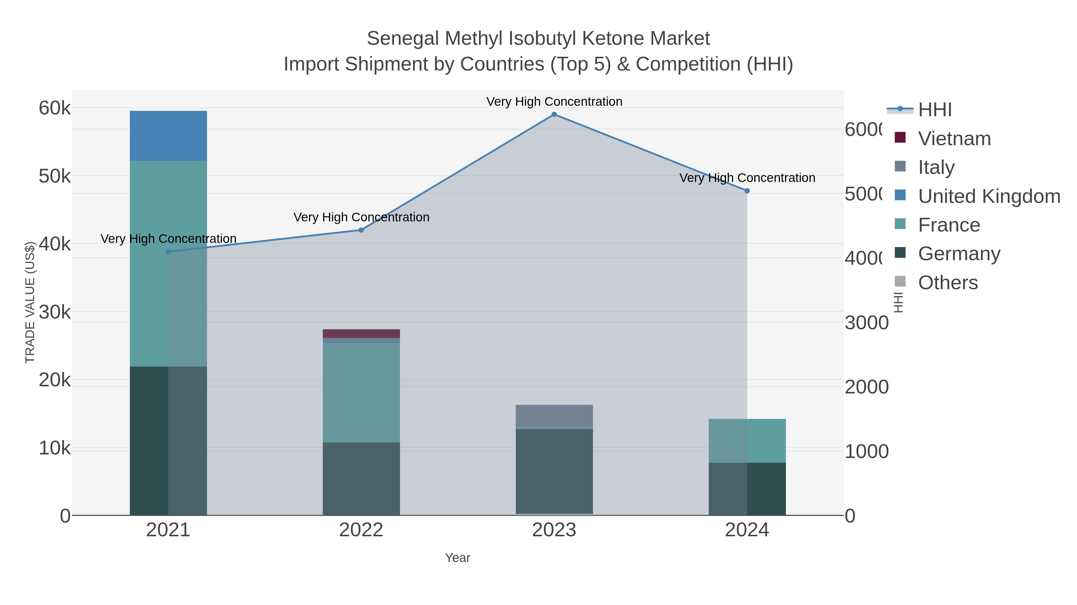 Senegal Methyl Isobutyl Ketone Market Import Shipment by Countries (Top 5) & Competition (HHI)