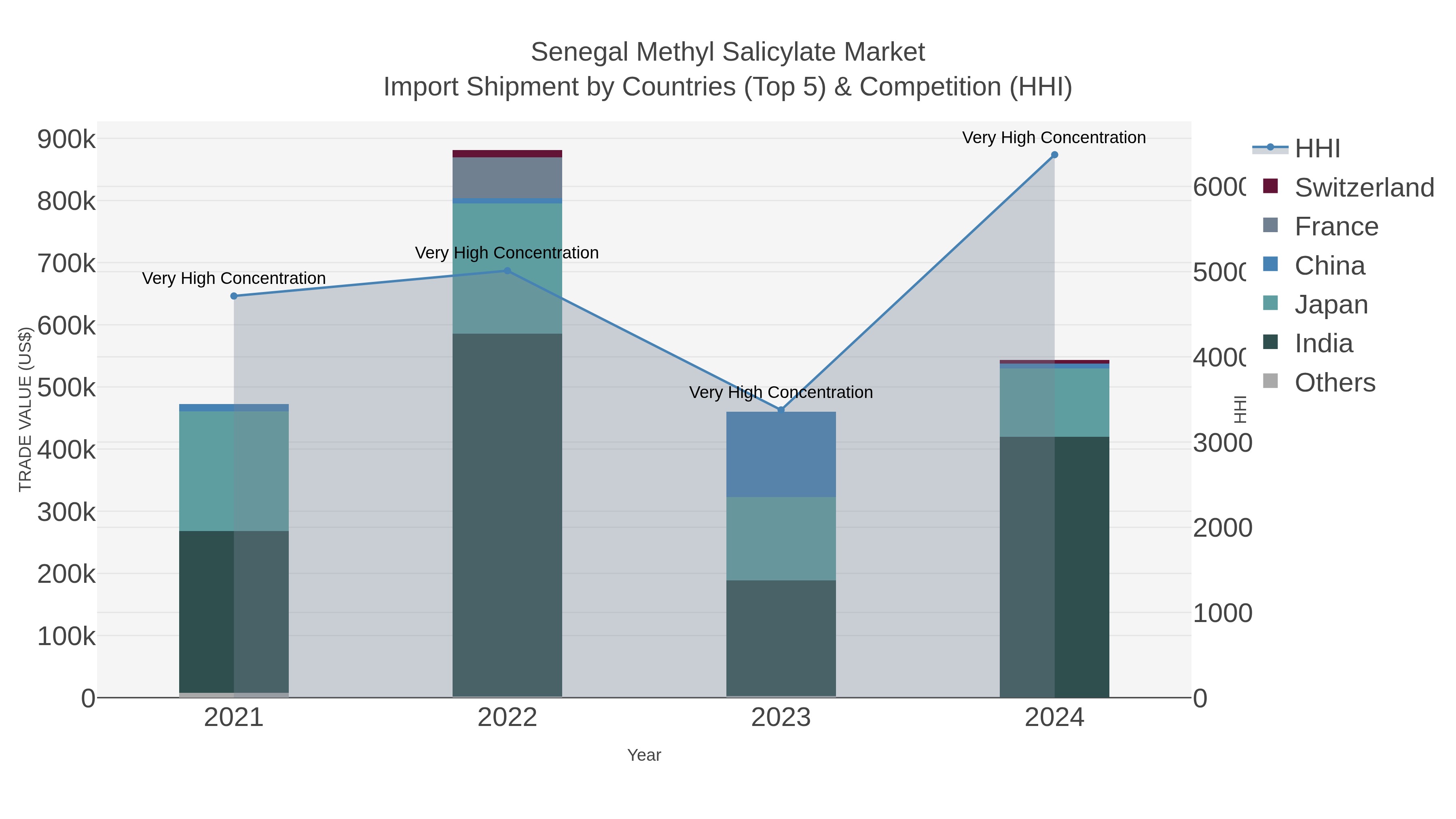 Senegal Methyl Salicylate Market Import Shipment by Countries (Top 5) & Competition (HHI)