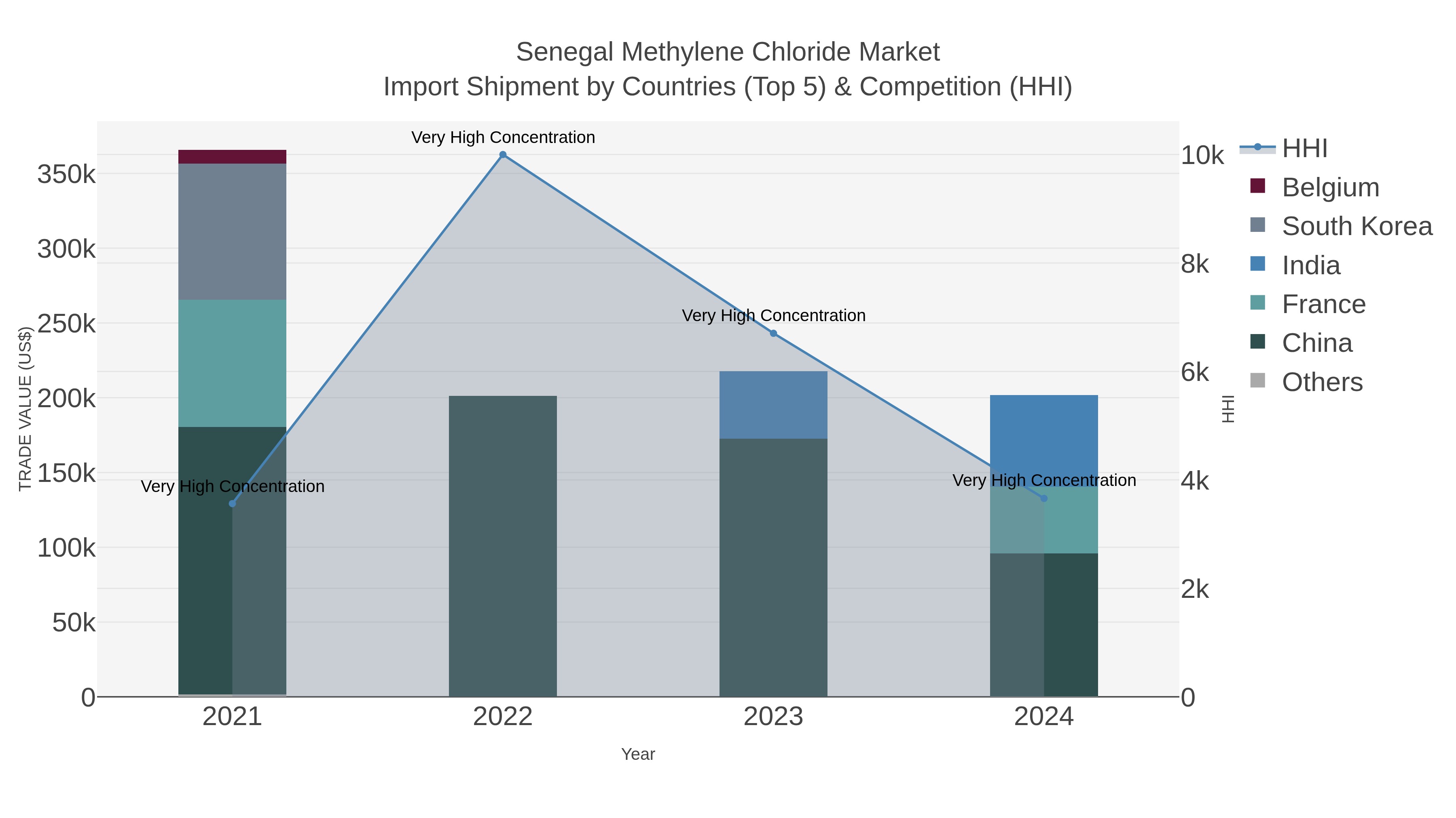 Senegal Methylene Chloride Market Import Shipment by Countries (Top 5) & Competition (HHI)