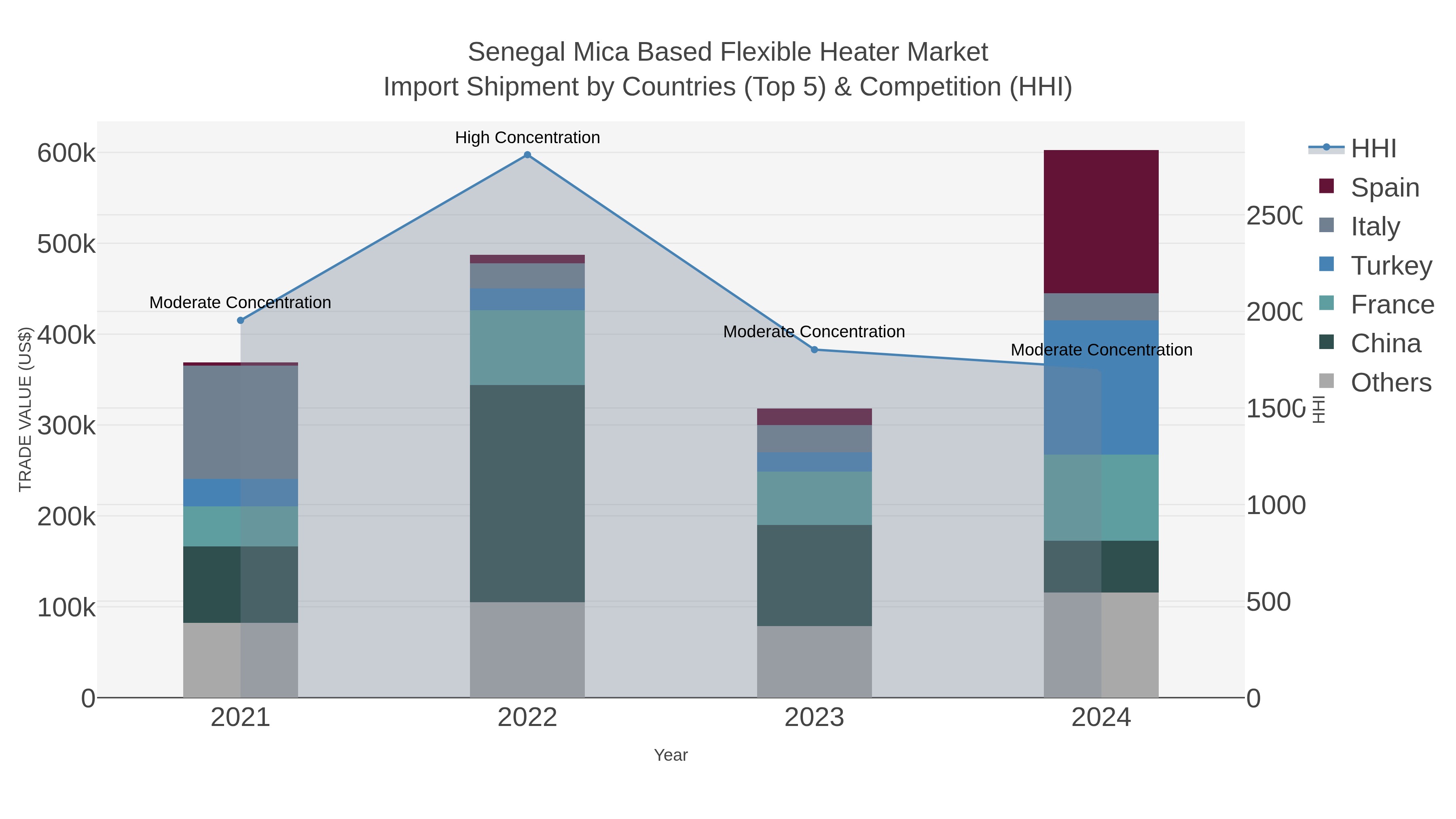 Senegal Mica Based Flexible Heater Market Import Shipment by Countries (Top 5) & Competition (HHI)