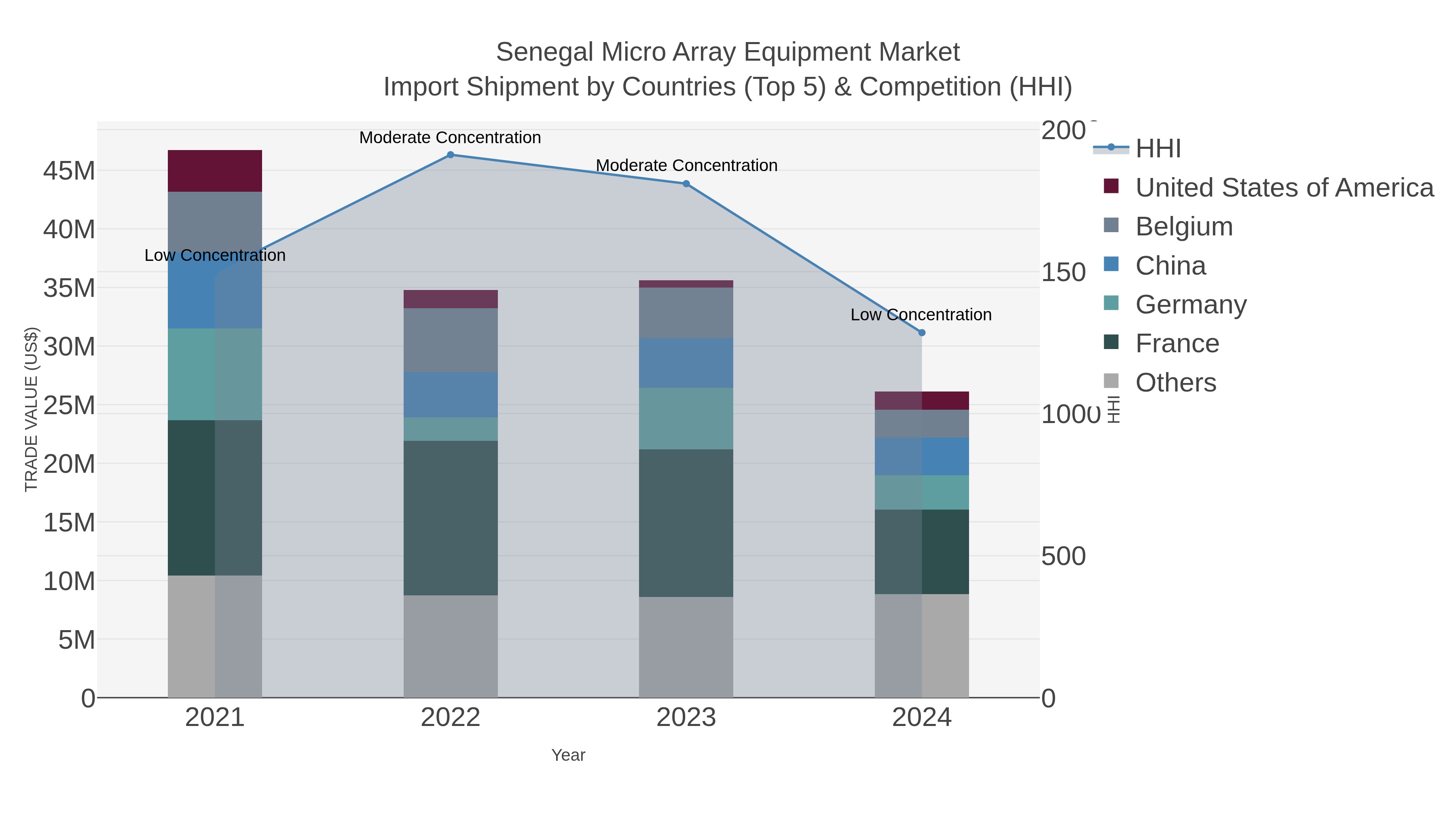 Senegal Micro Array Equipment Market Import Shipment by Countries (Top 5) & Competition (HHI)