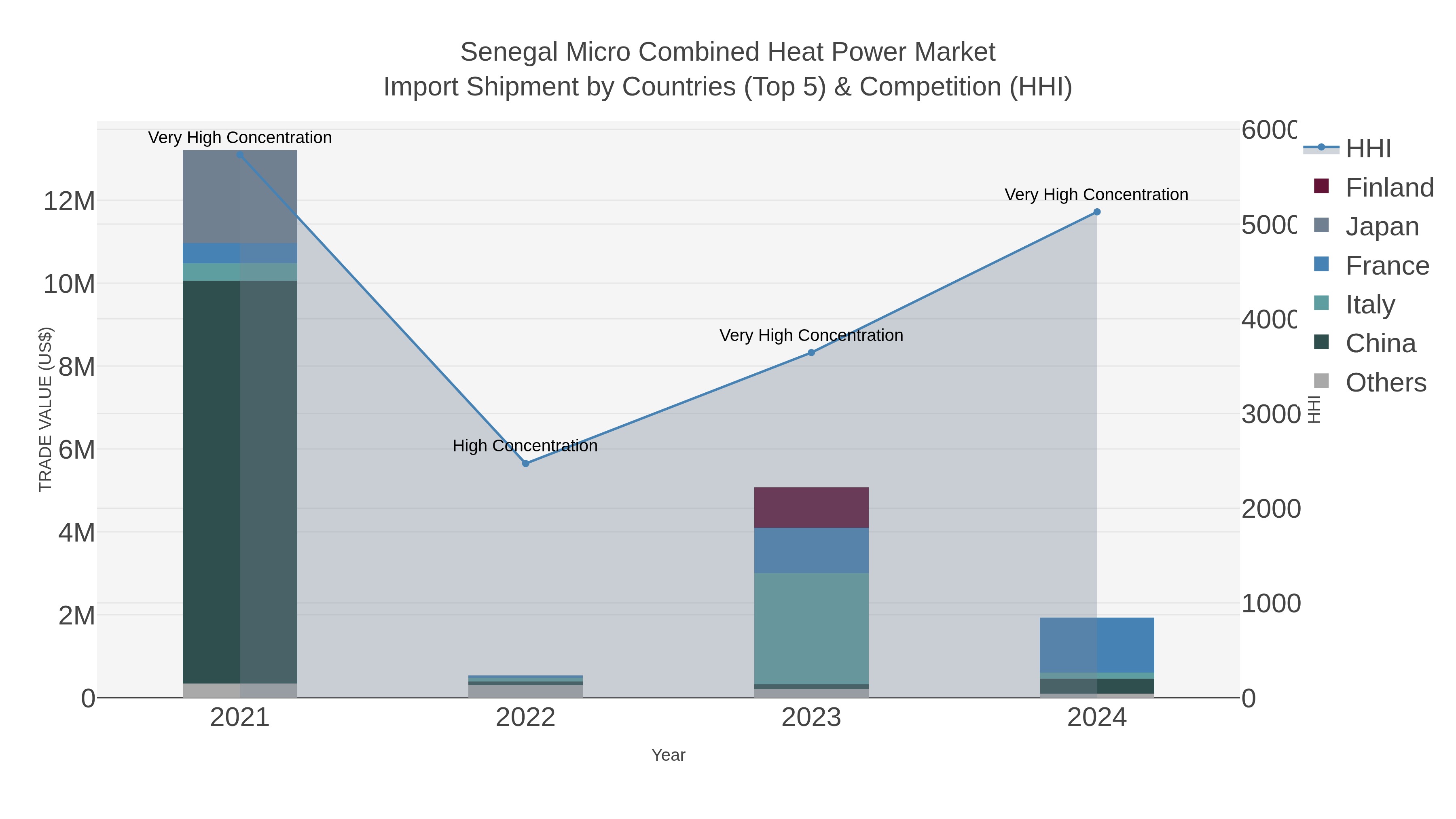 Senegal Micro Combined Heat Power Market Import Shipment by Countries (Top 5) & Competition (HHI)