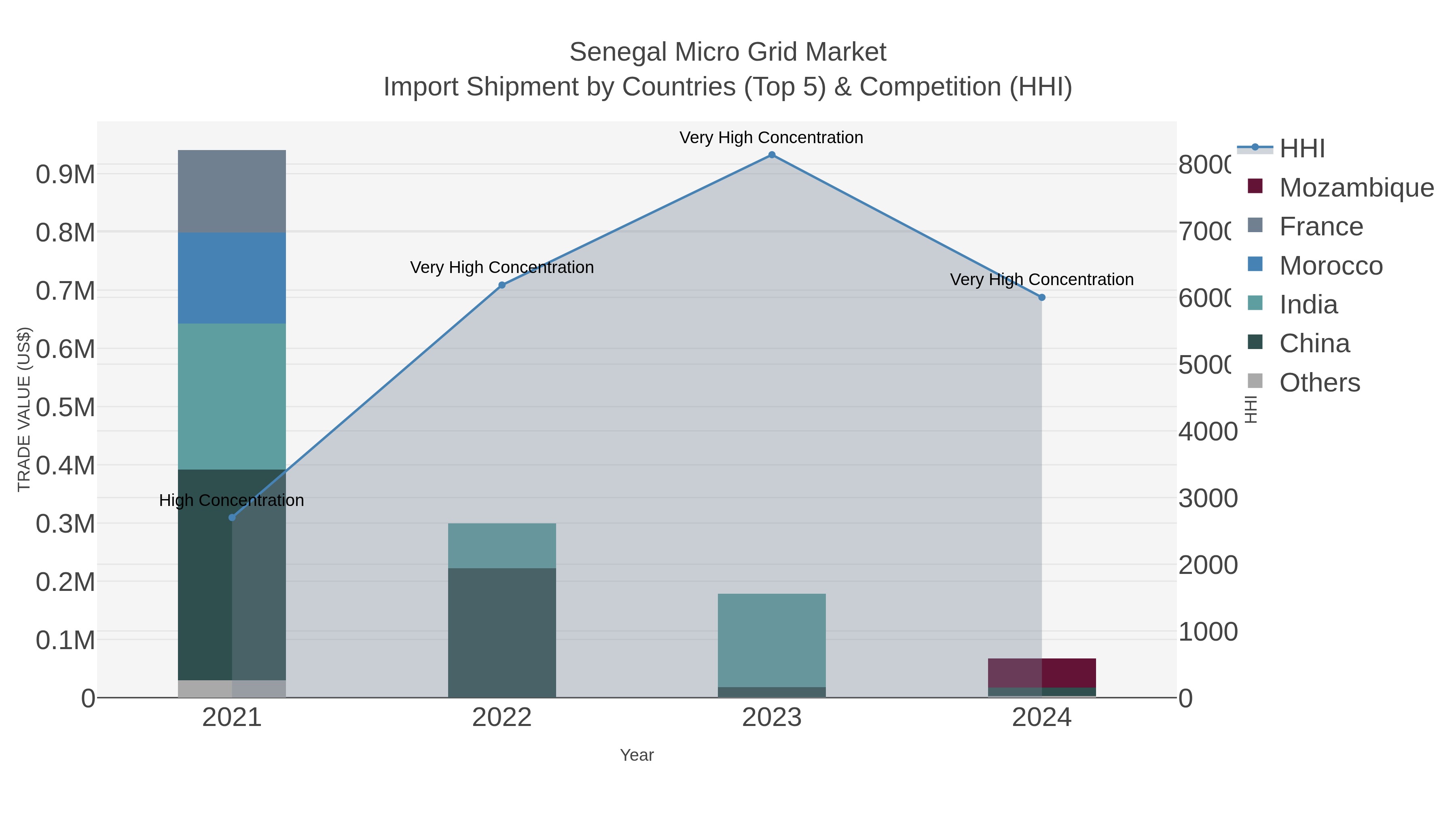 Senegal Micro Grid Market Import Shipment by Countries (Top 5) & Competition (HHI)