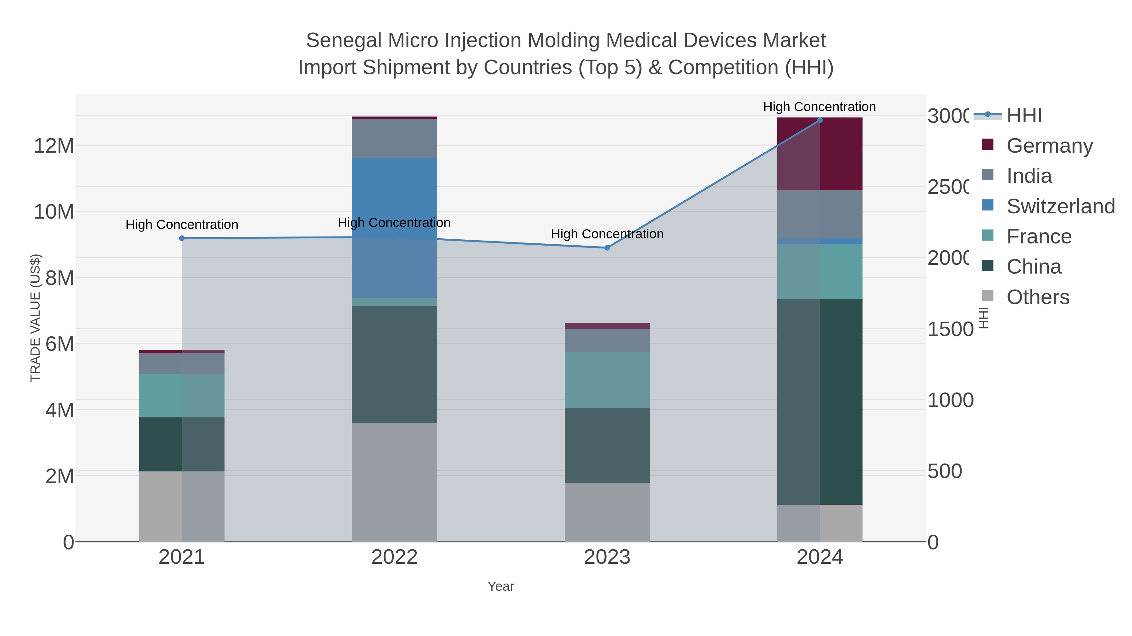 Senegal Micro Injection Molding Medical Devices Market Import Shipment by Countries (Top 5) & Competition (HHI)