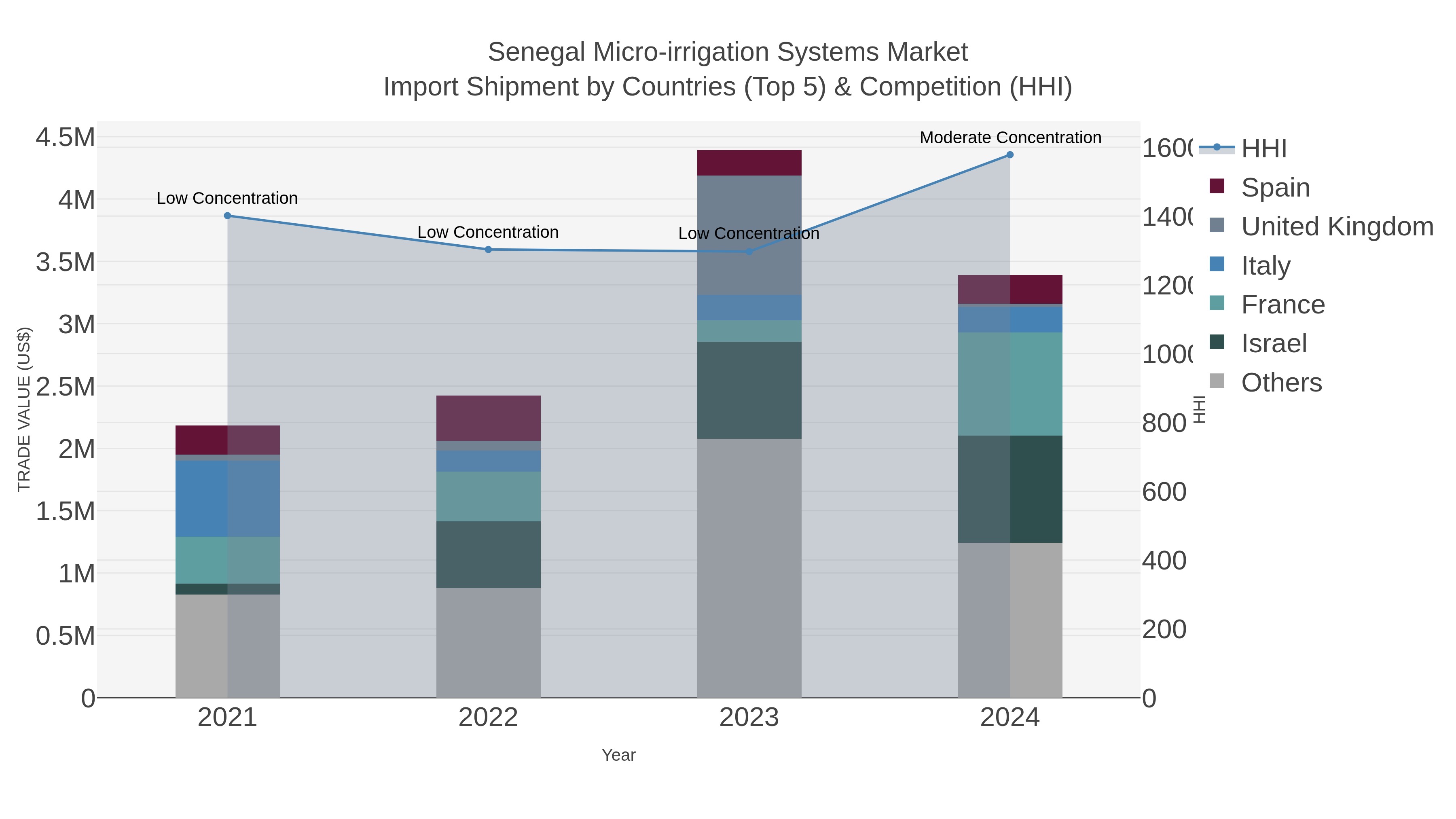 Senegal Micro-irrigation Systems Market Import Shipment by Countries (Top 5) & Competition (HHI)