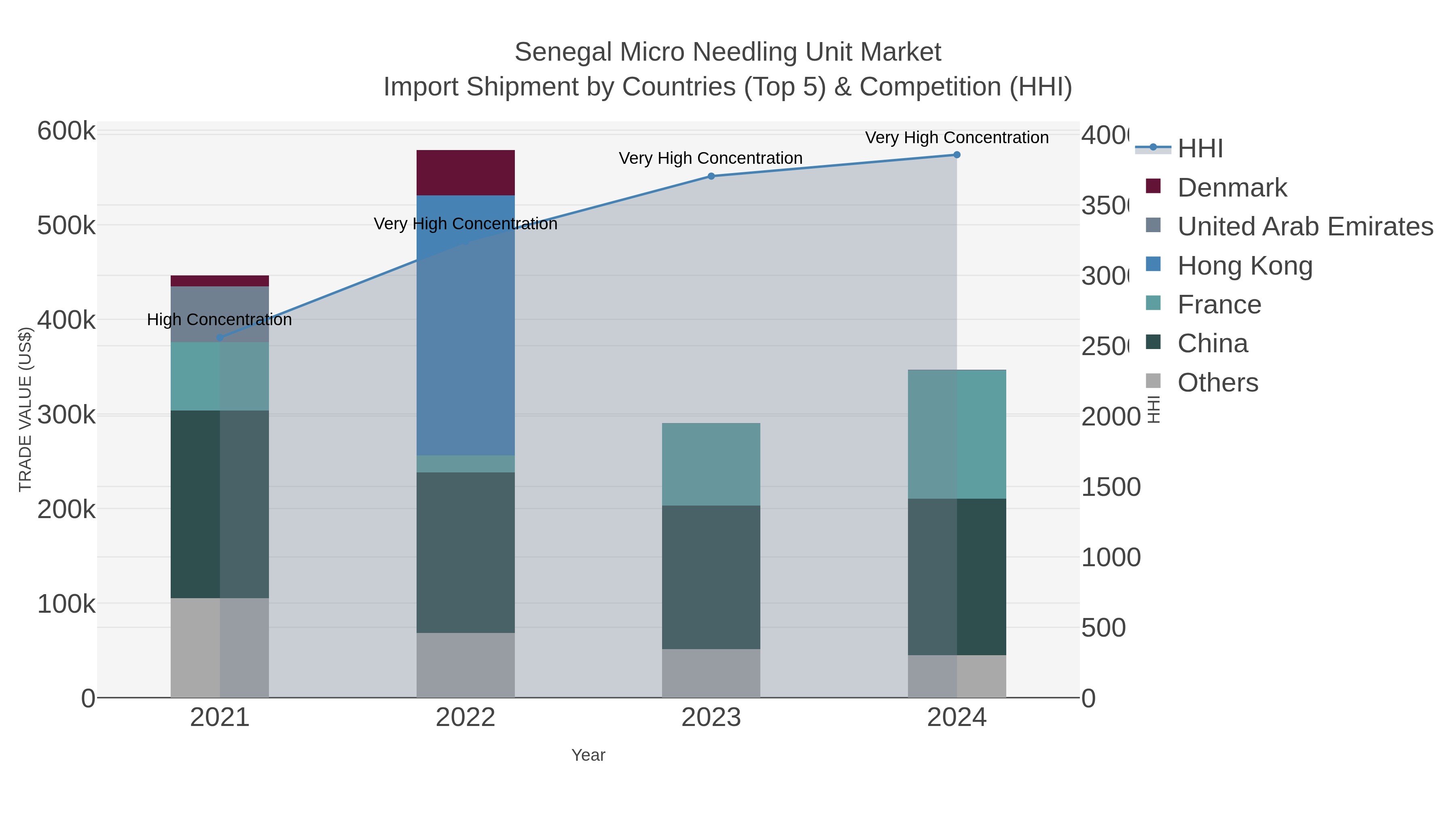 Senegal Micro Needling Unit Market Import Shipment by Countries (Top 5) & Competition (HHI)