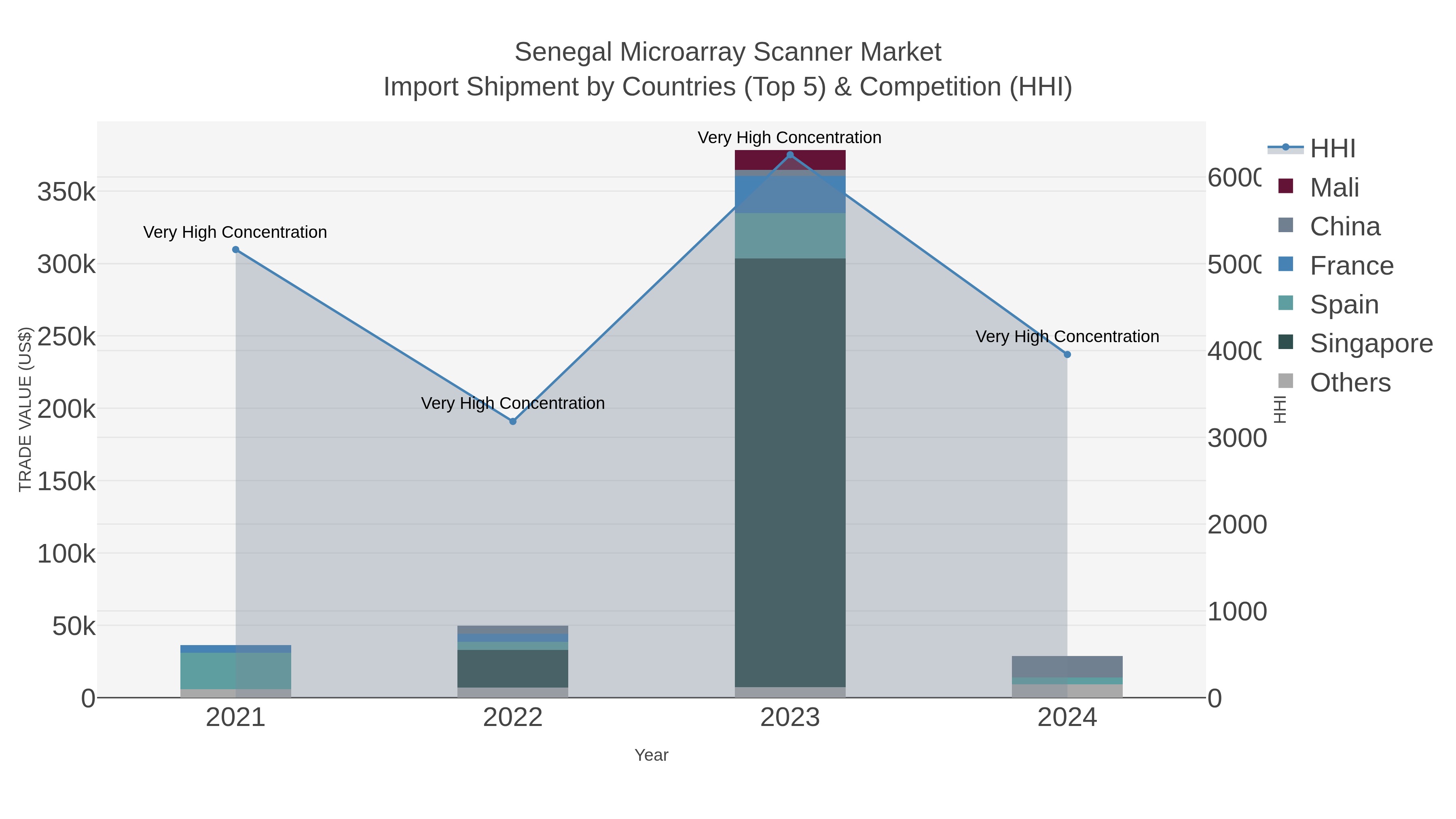 Senegal Microarray Scanner Market Import Shipment by Countries (Top 5) & Competition (HHI)