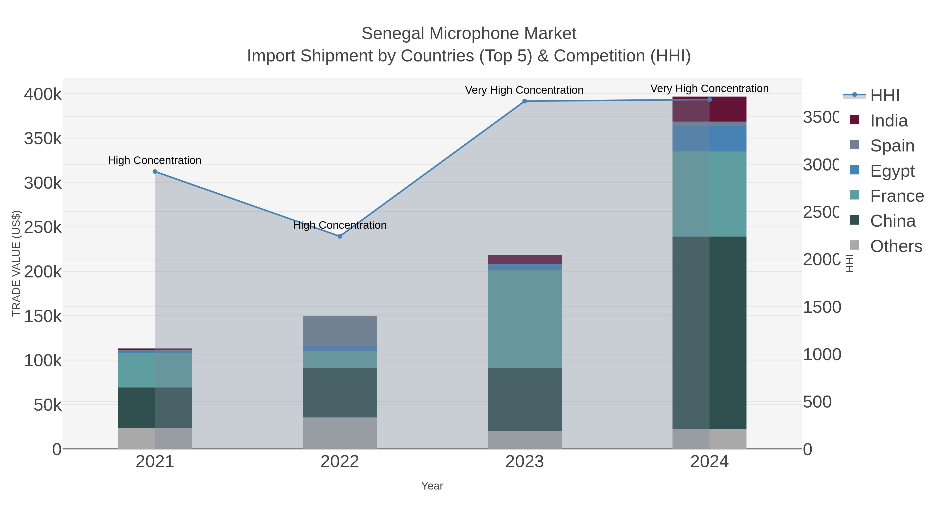 Senegal Microphone Market Import Shipment by Countries (Top 5) & Competition (HHI)