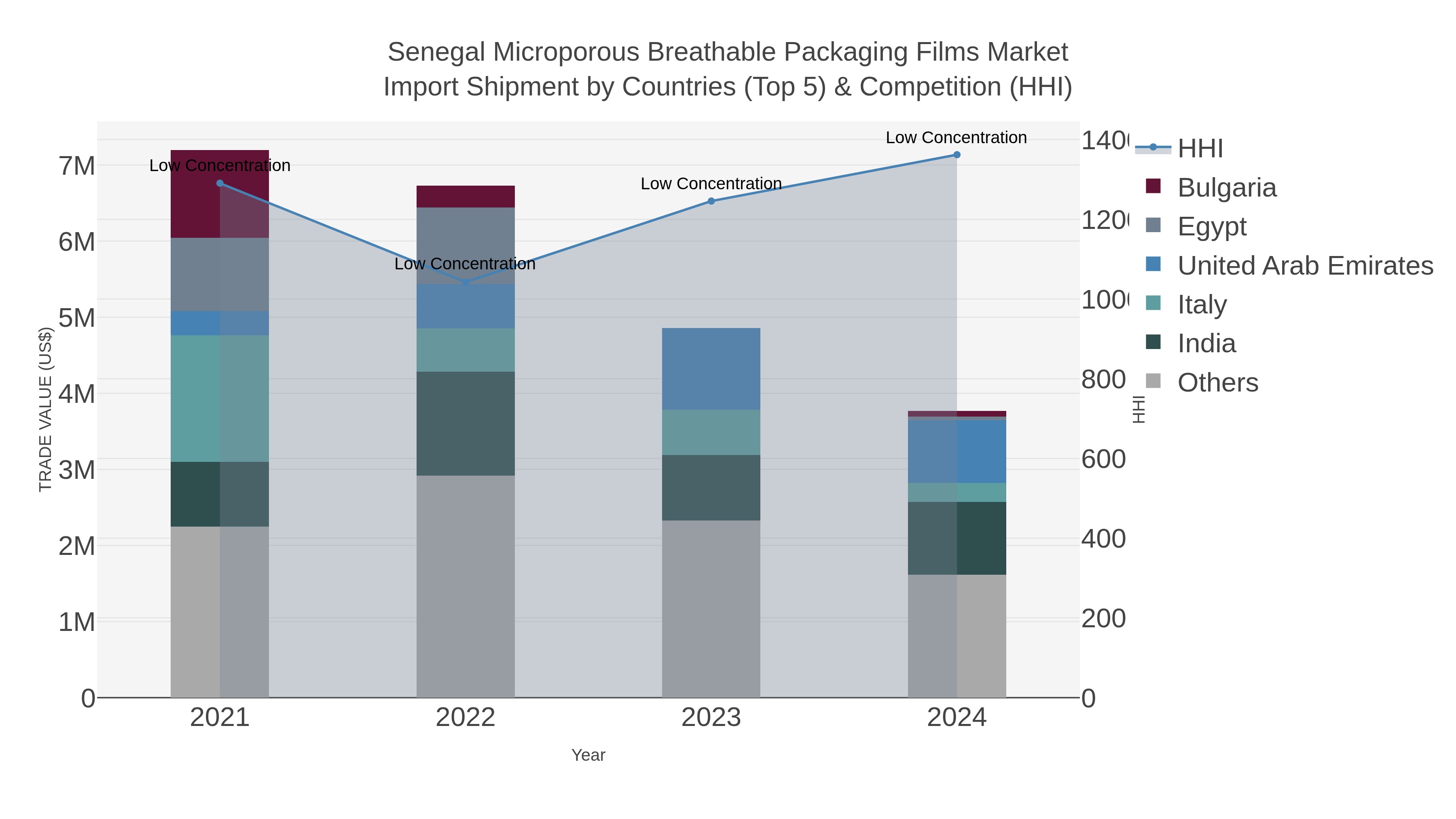 Senegal Microporous Breathable Packaging Films Market Import Shipment by Countries (Top 5) & Competition (HHI)