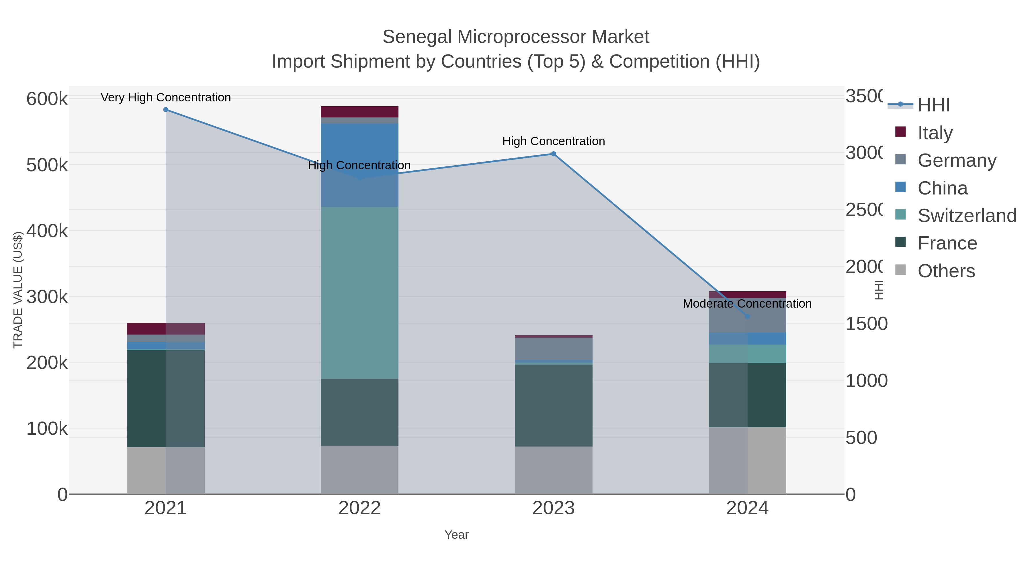 Senegal Microprocessor Market Import Shipment by Countries (Top 5) & Competition (HHI)