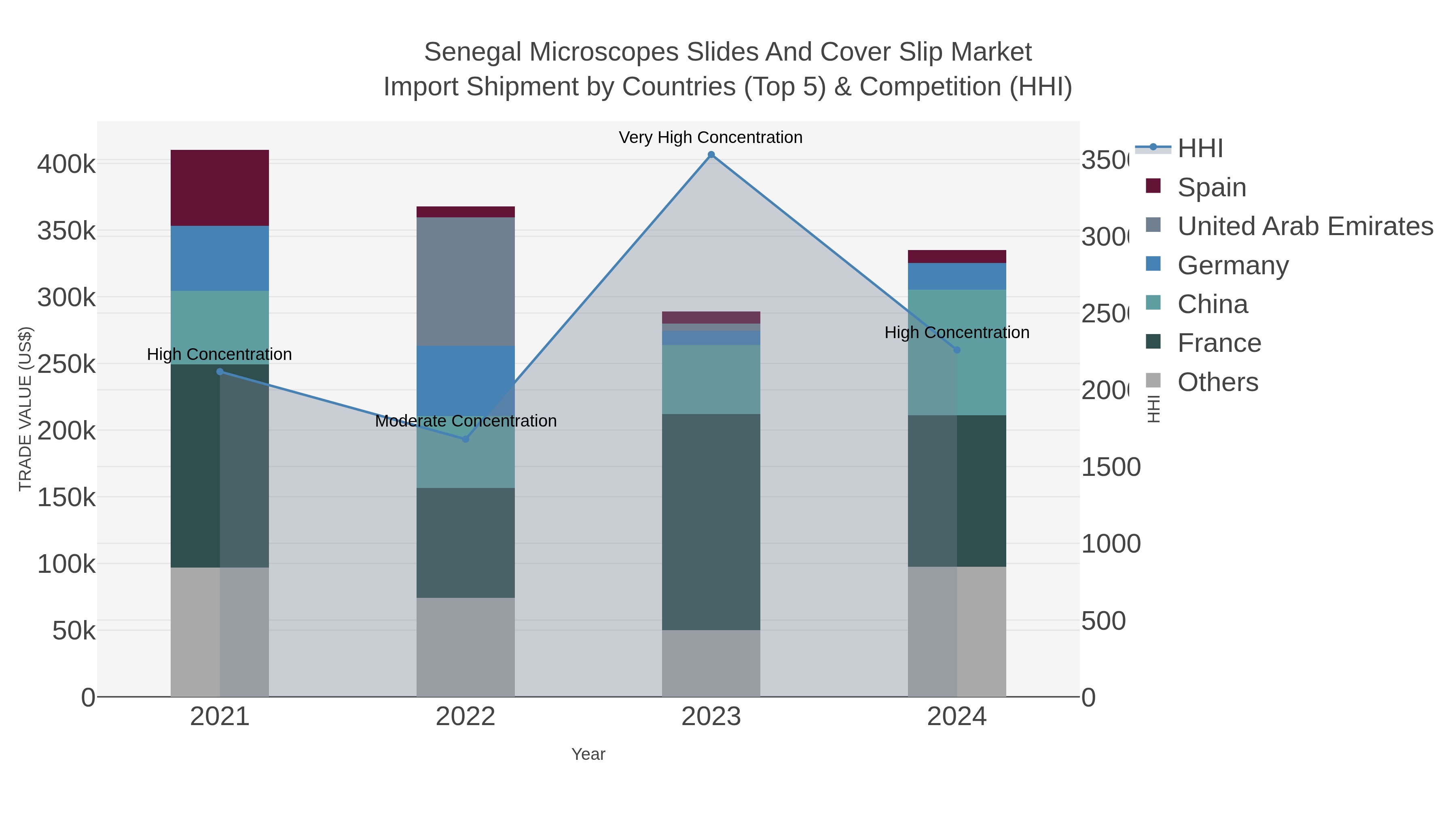 Senegal Microscopes Slides And Cover Slip Market Import Shipment by Countries (Top 5) & Competition (HHI)
