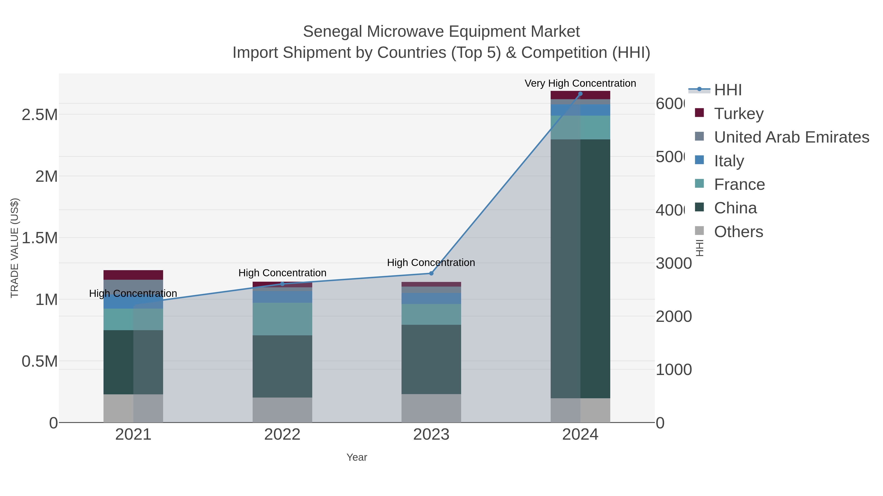 Senegal Microwave Equipment Market Import Shipment by Countries (Top 5) & Competition (HHI)