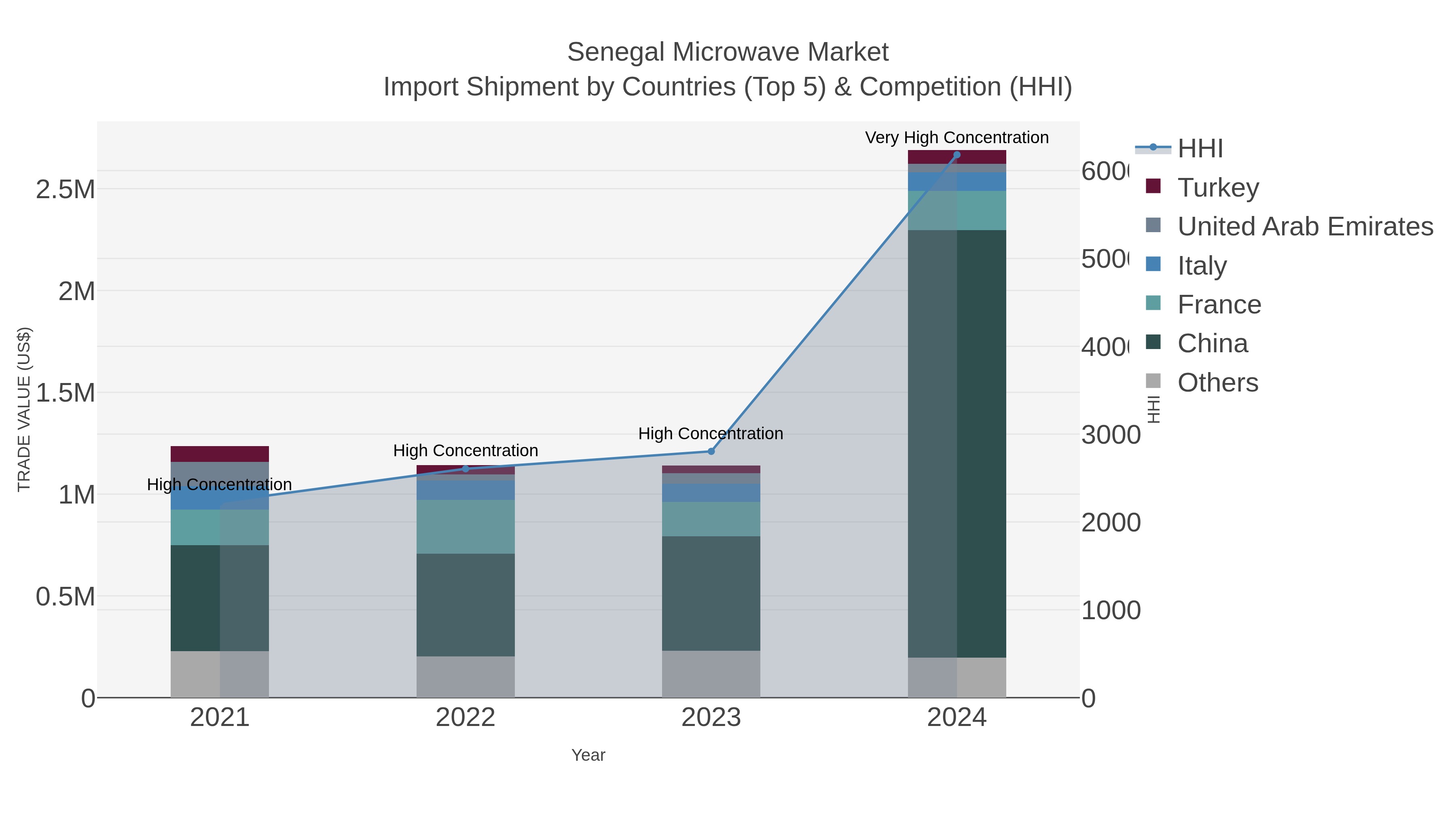 Senegal Microwave Market Import Shipment by Countries (Top 5) & Competition (HHI)