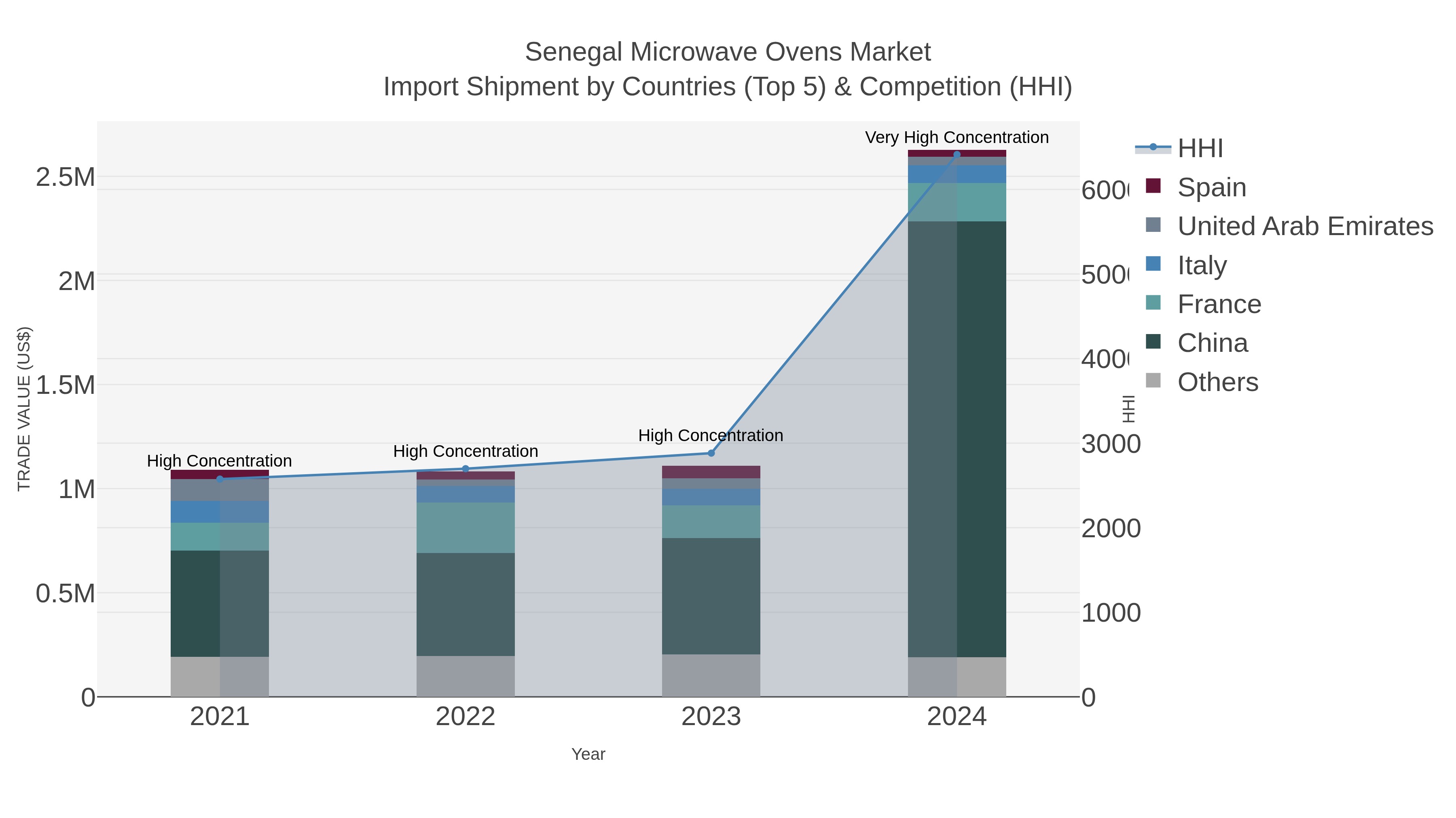 Senegal Microwave Ovens Market Import Shipment by Countries (Top 5) & Competition (HHI)