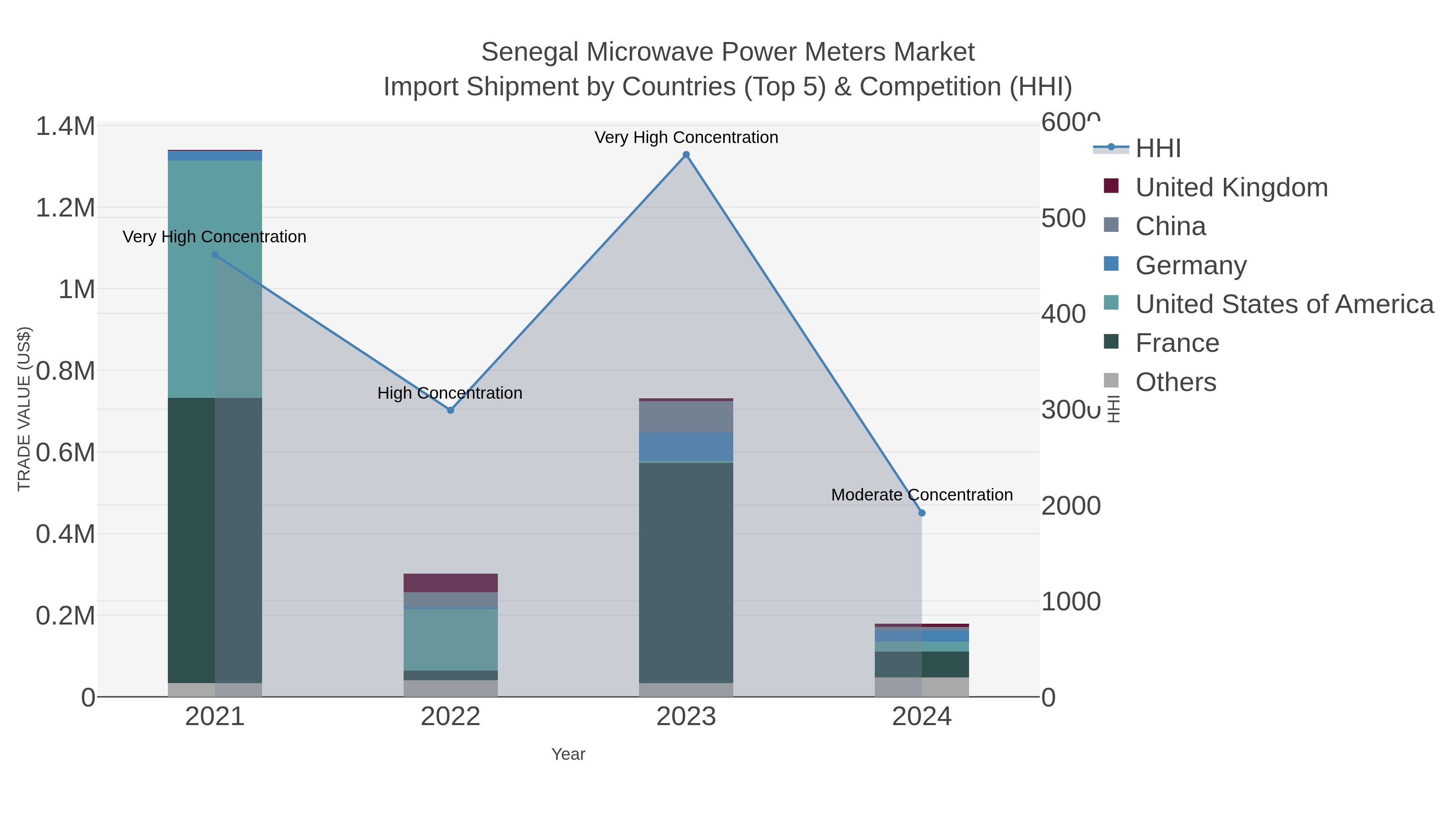 Senegal Microwave Power Meters Market Import Shipment by Countries (Top 5) & Competition (HHI)