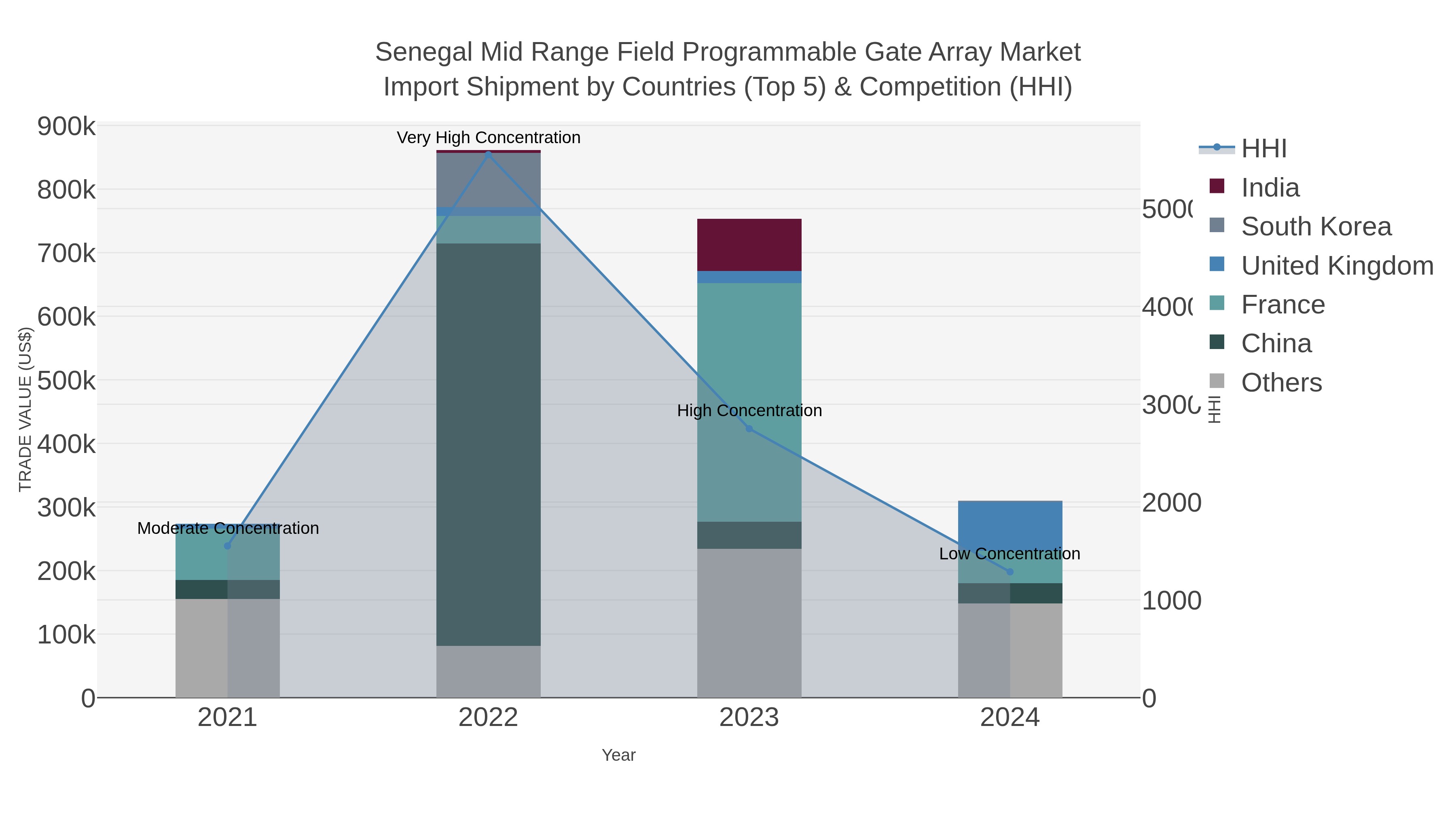 Senegal Mid Range Field Programmable Gate Array Market Import Shipment by Countries (Top 5) & Competition (HHI)