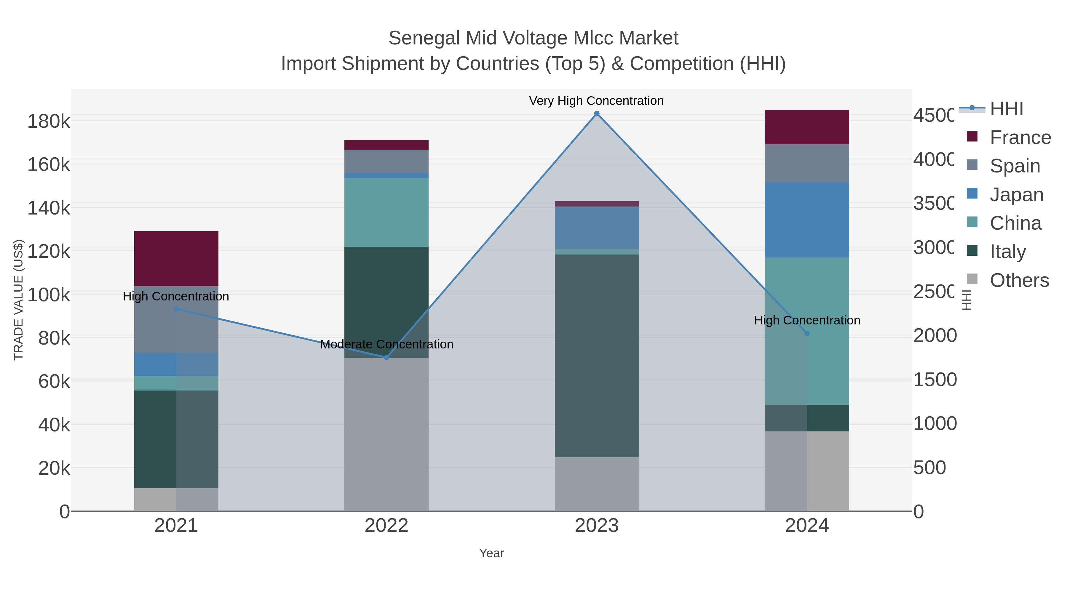 Senegal Mid Voltage Mlcc Market Import Shipment by Countries (Top 5) & Competition (HHI)