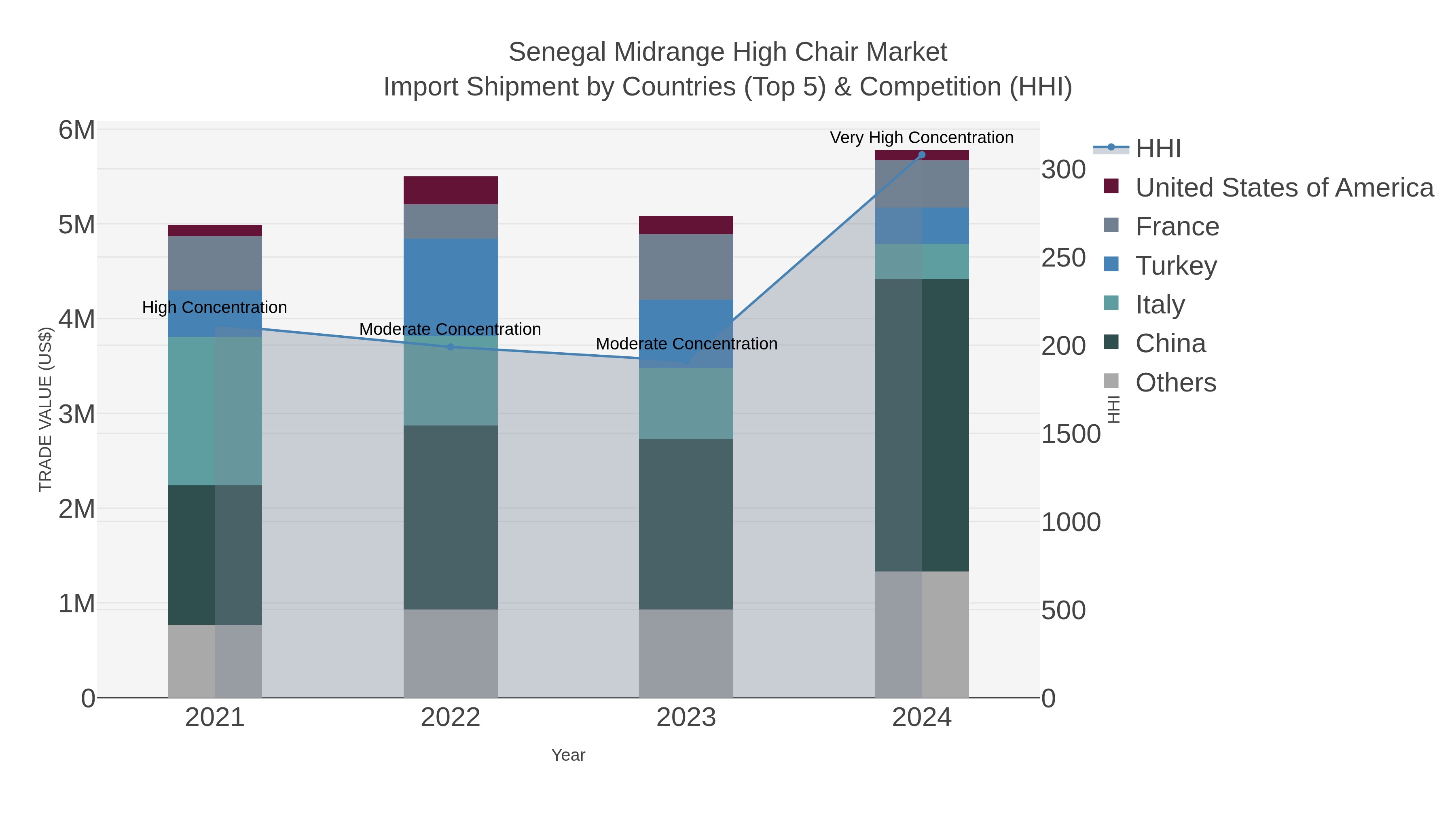 Senegal Midrange High Chair Market Import Shipment by Countries (Top 5) & Competition (HHI)