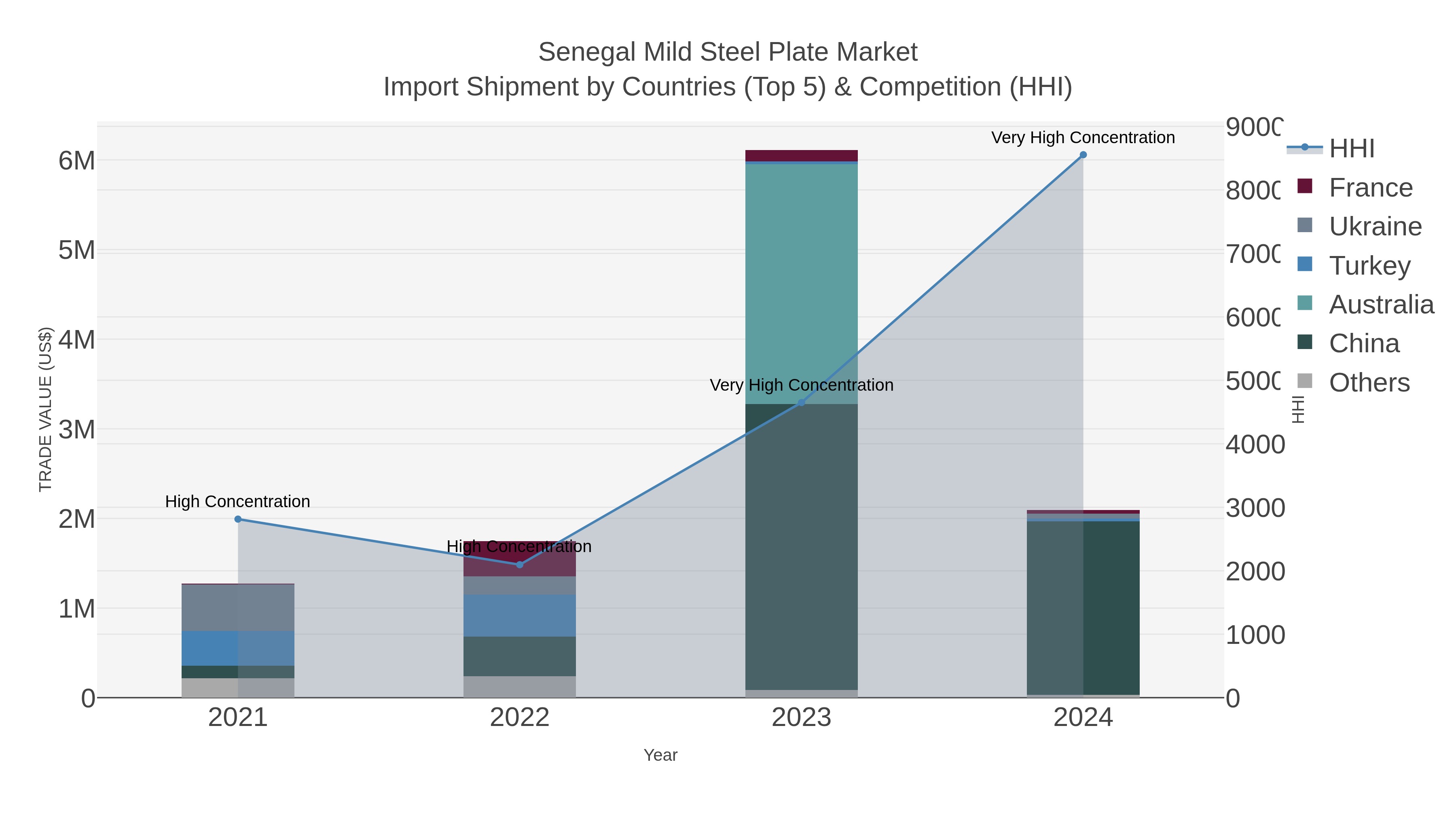 Senegal Mild Steel Plate Market Import Shipment by Countries (Top 5) & Competition (HHI)