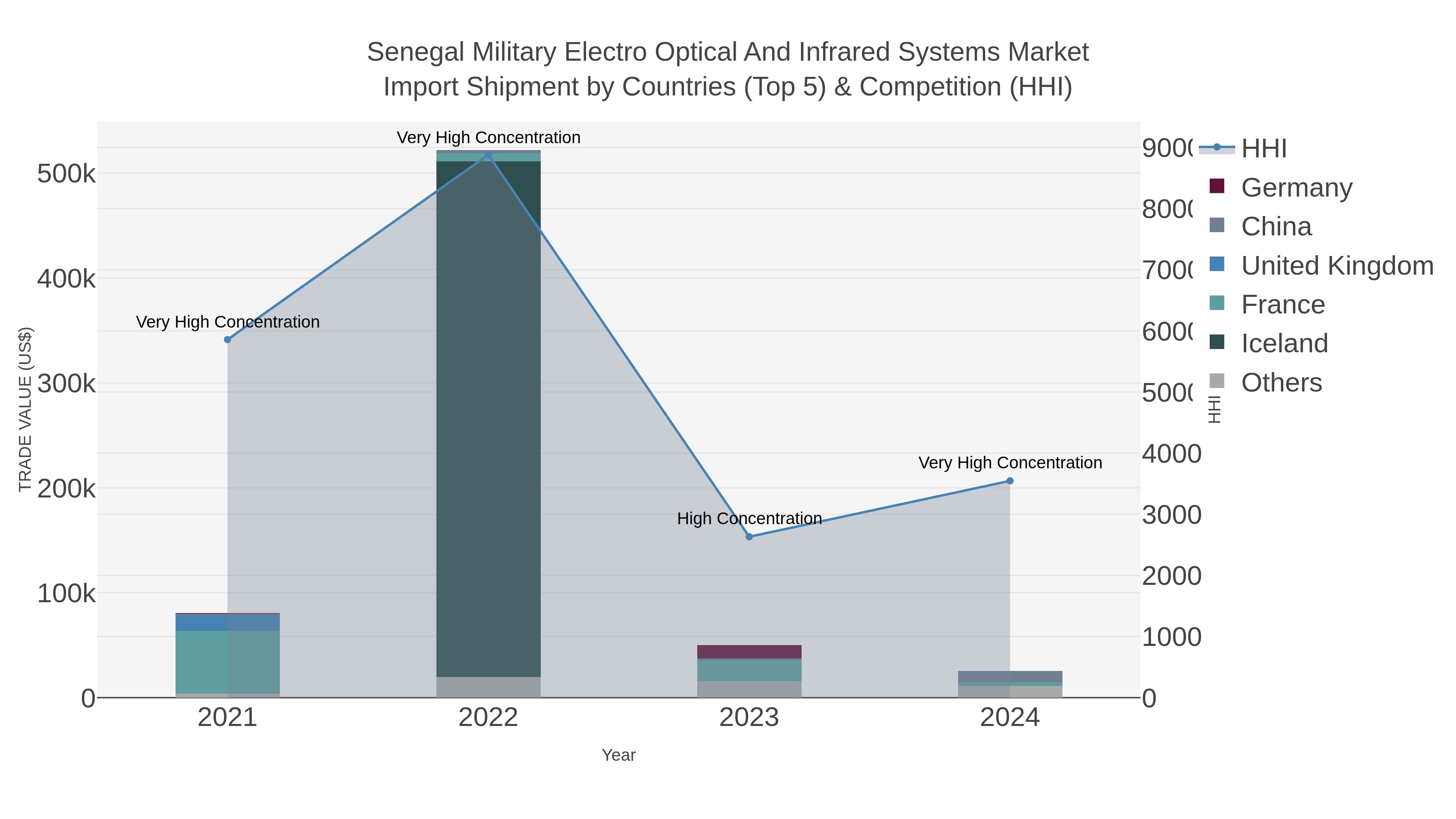 Senegal Military Electro Optical And Infrared Systems Market Import Shipment by Countries (Top 5) & Competition (HHI)