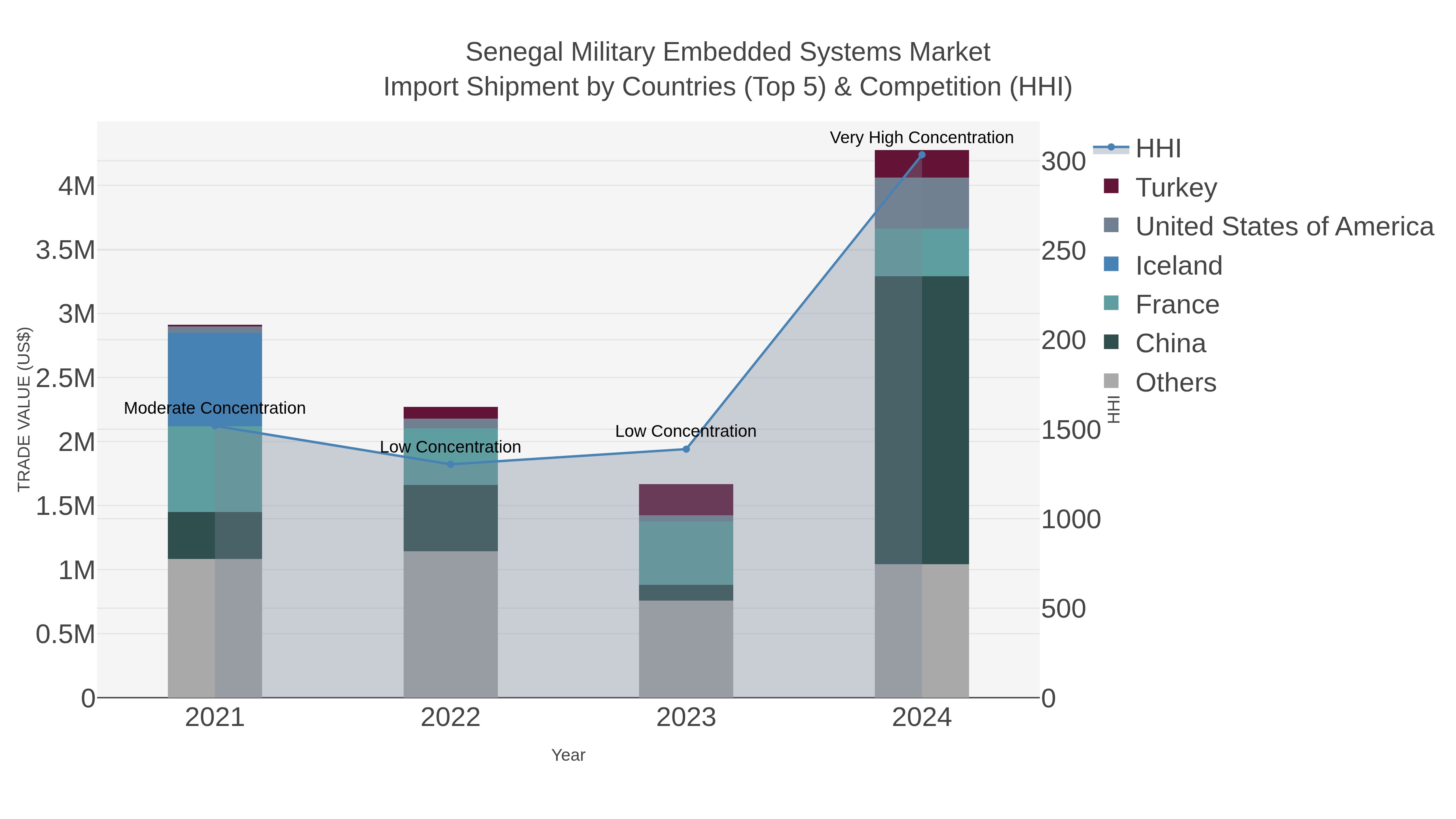 Senegal Military Embedded Systems Market Import Shipment by Countries (Top 5) & Competition (HHI)