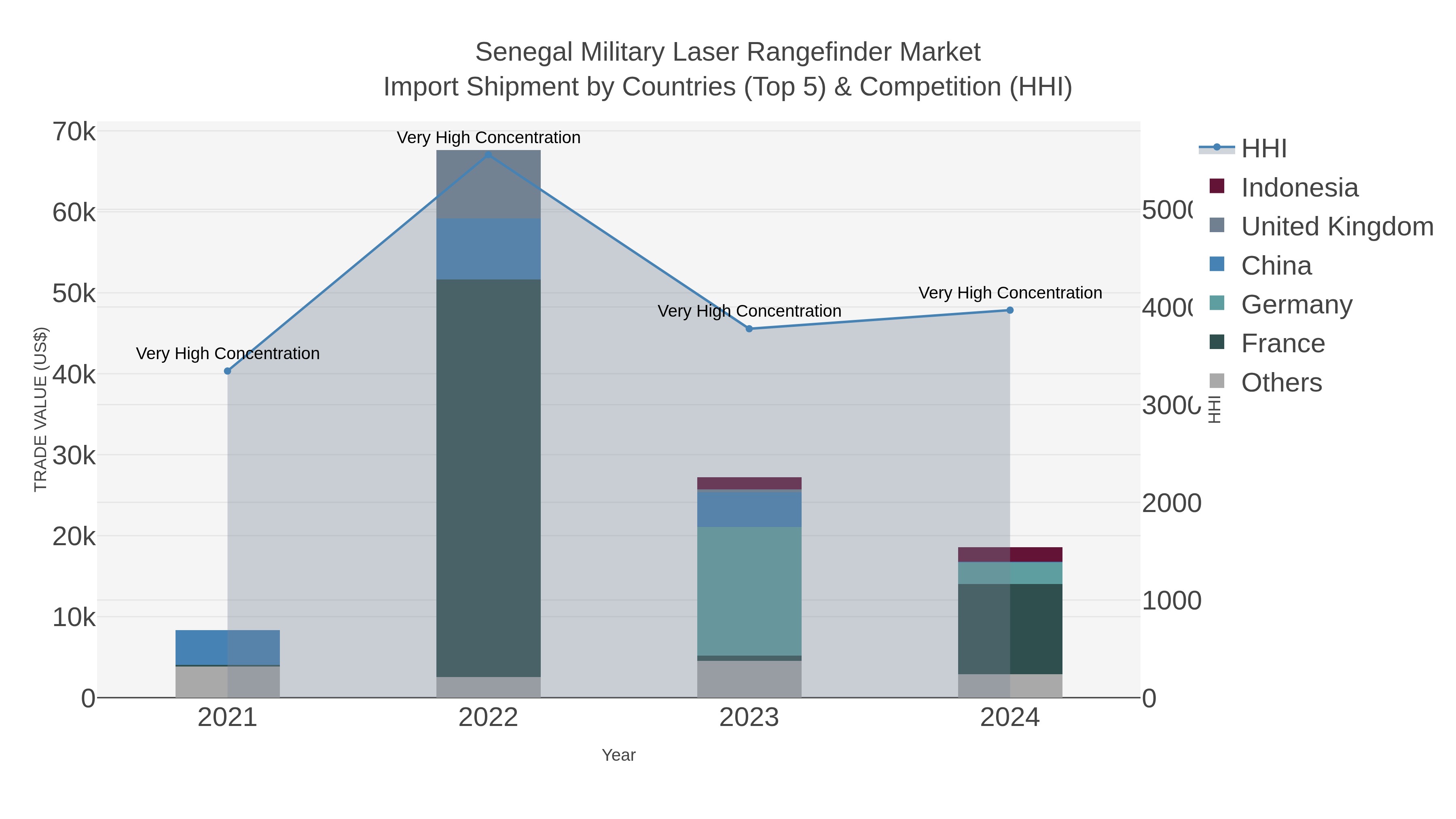 Senegal Military Laser Rangefinder Market Import Shipment by Countries (Top 5) & Competition (HHI)