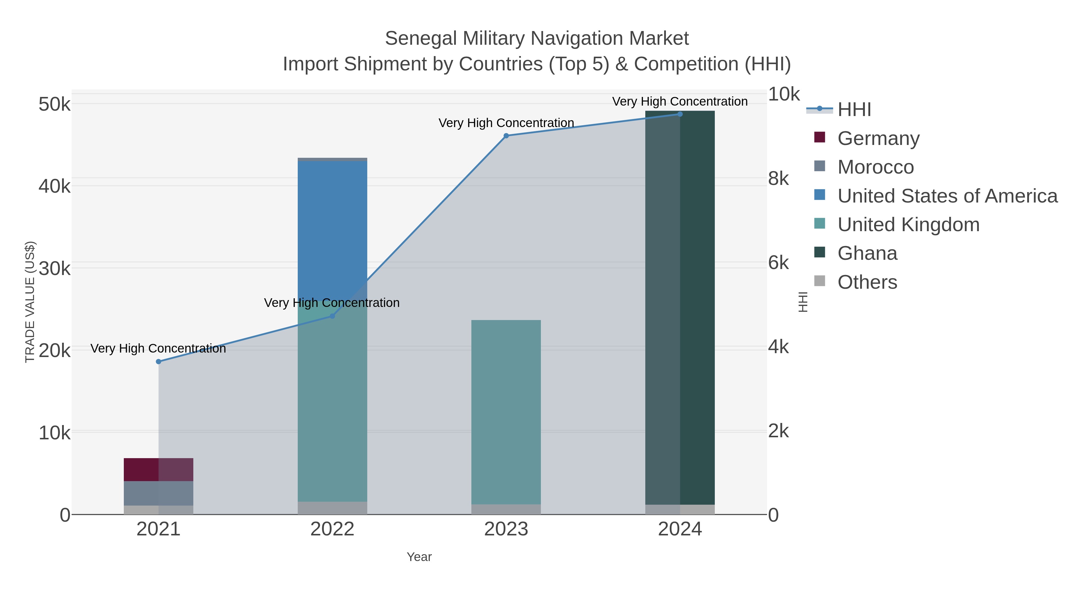 Senegal Military Navigation Market Import Shipment by Countries (Top 5) & Competition (HHI)