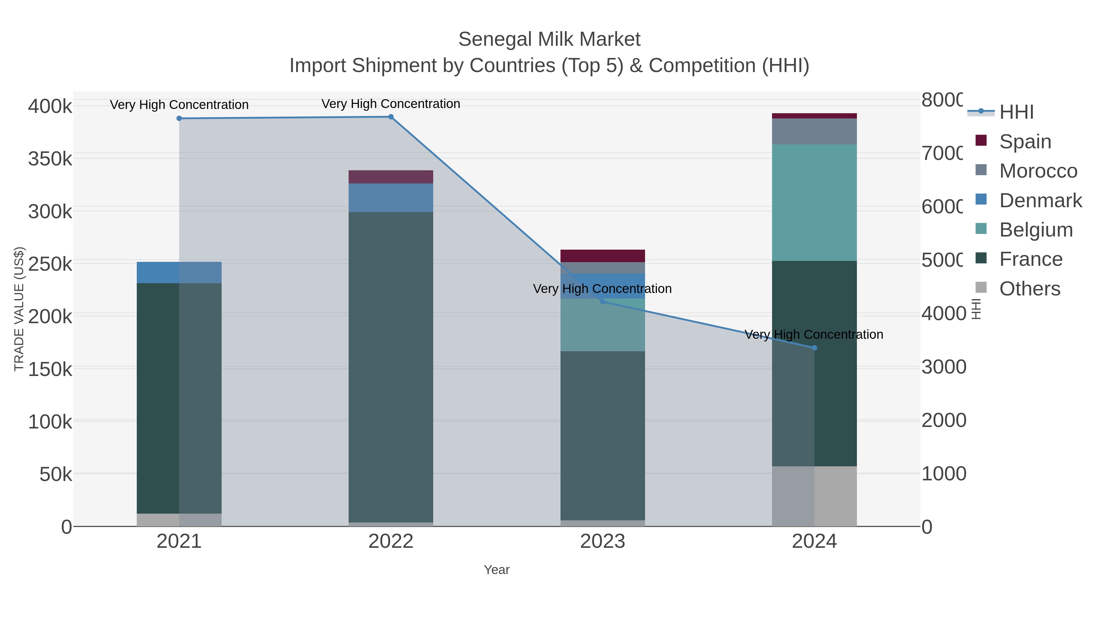 Senegal Milk Market Import Shipment by Countries (Top 5) & Competition (HHI)