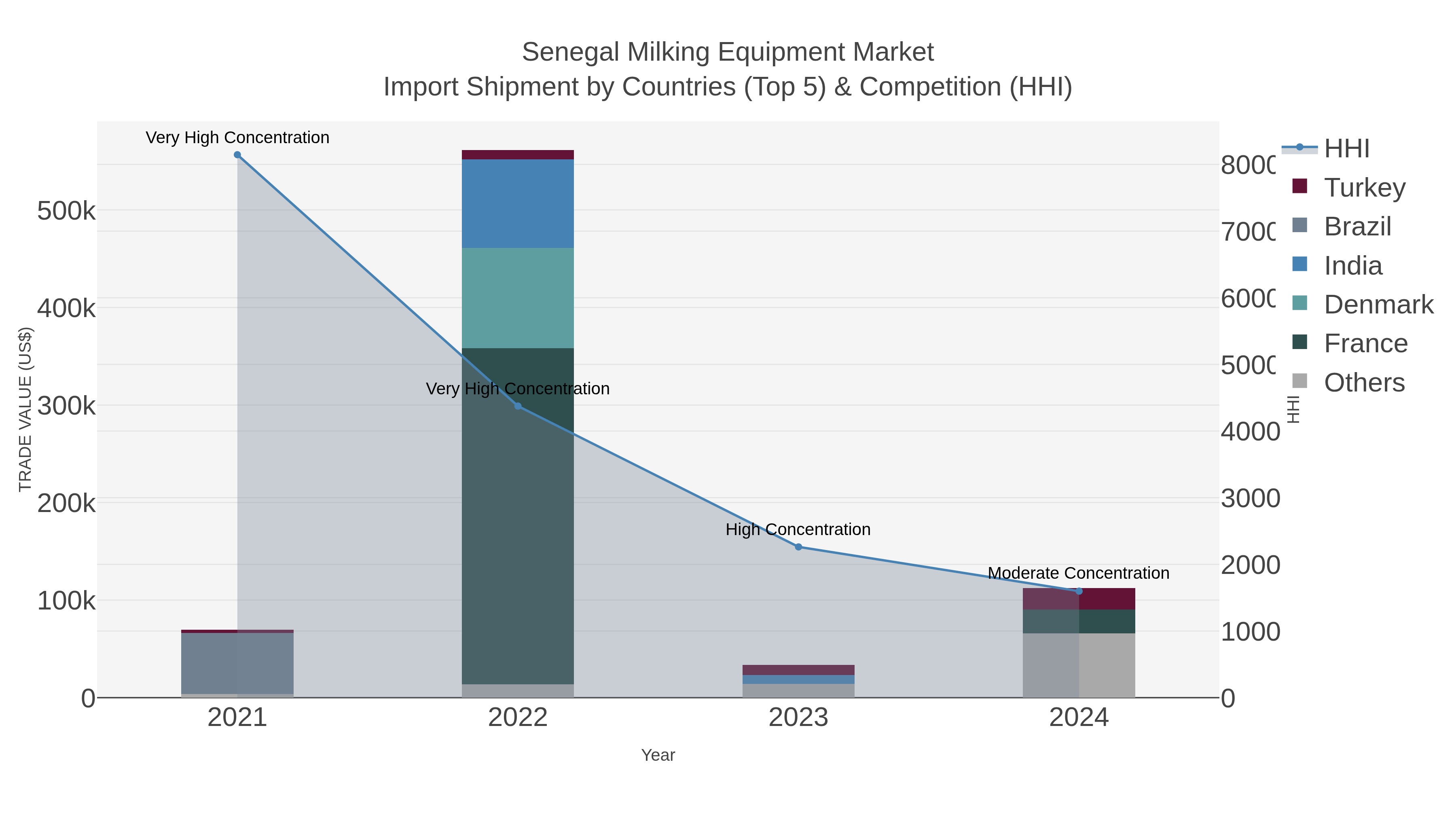 Senegal Milking Equipment Market Import Shipment by Countries (Top 5) & Competition (HHI)