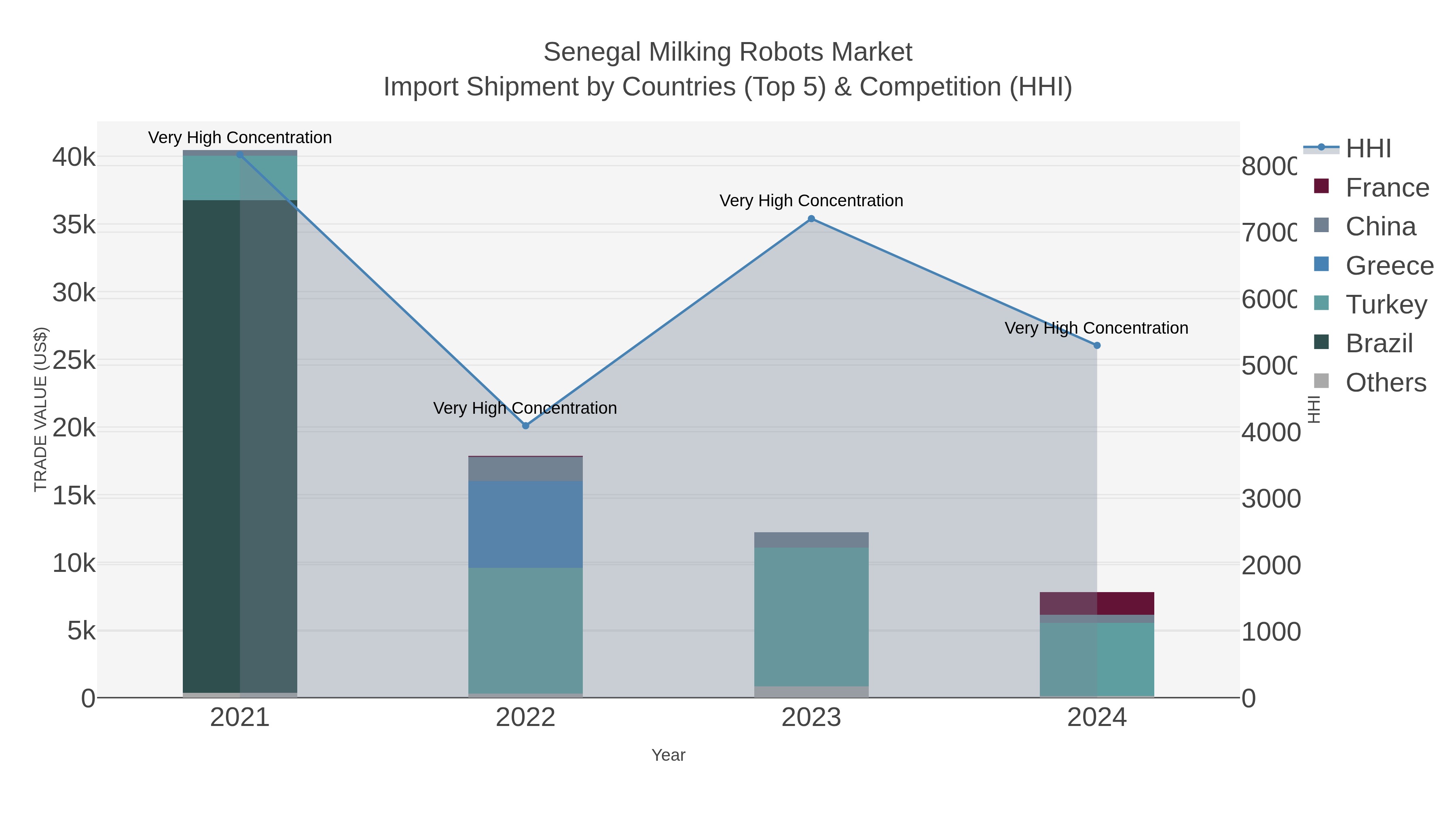 Senegal Milking Robots Market Import Shipment by Countries (Top 5) & Competition (HHI)
