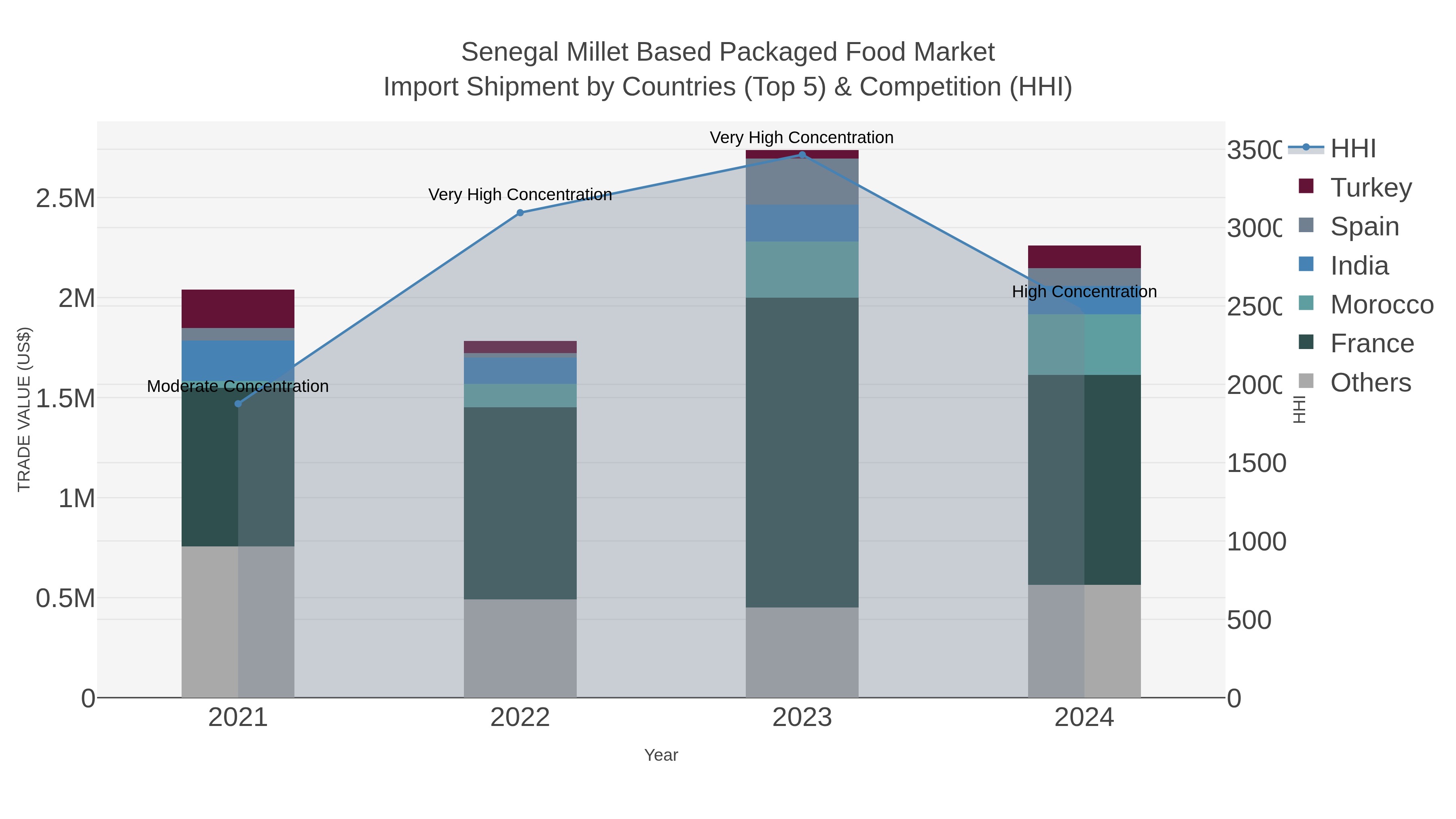 Senegal Millet Based Packaged Food Market Import Shipment by Countries (Top 5) & Competition (HHI)