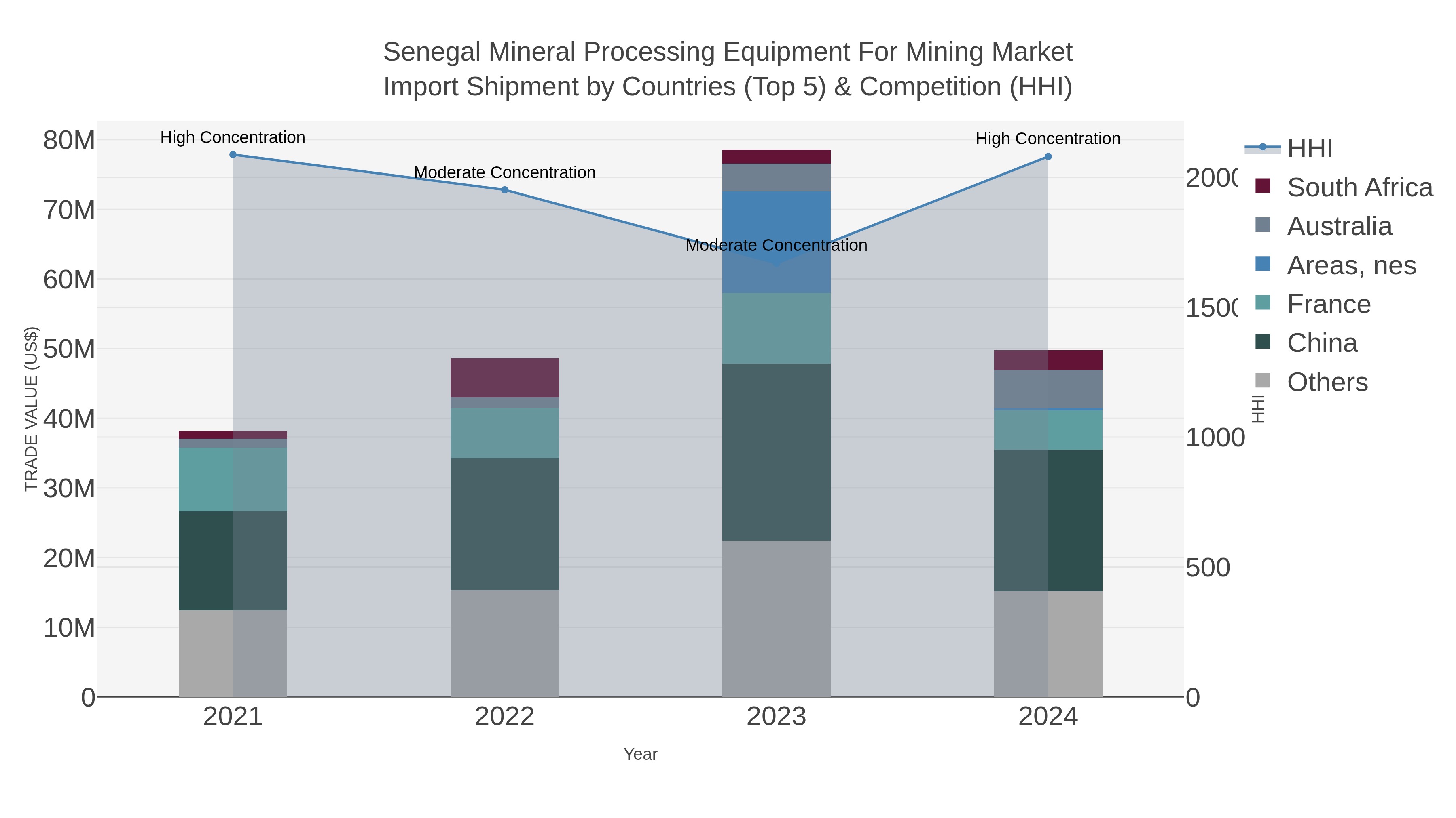 Senegal Mineral Processing Equipment For Mining Market Import Shipment by Countries (Top 5) & Competition (HHI)