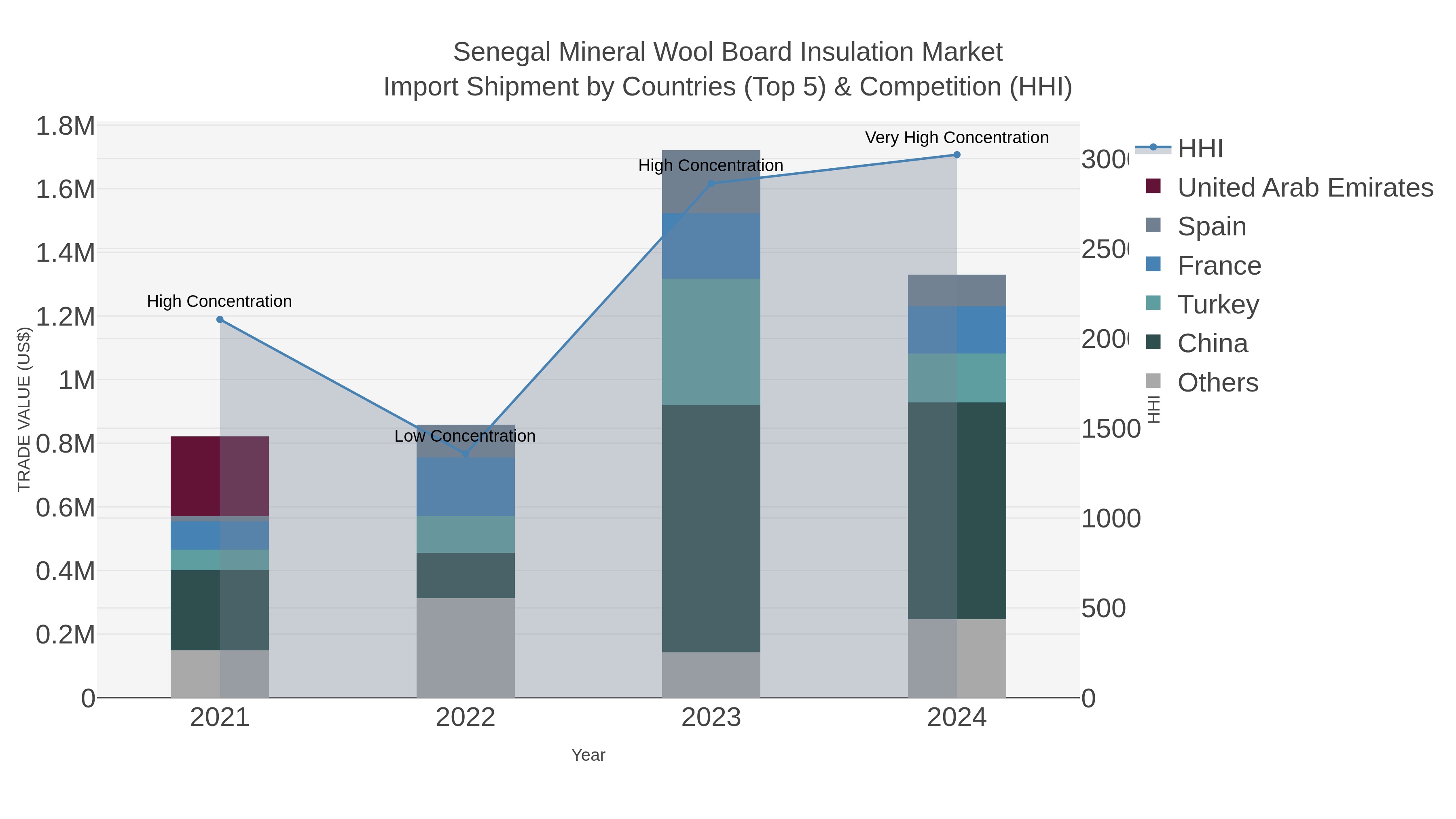 Senegal Mineral Wool Board Insulation Market Import Shipment by Countries (Top 5) & Competition (HHI)