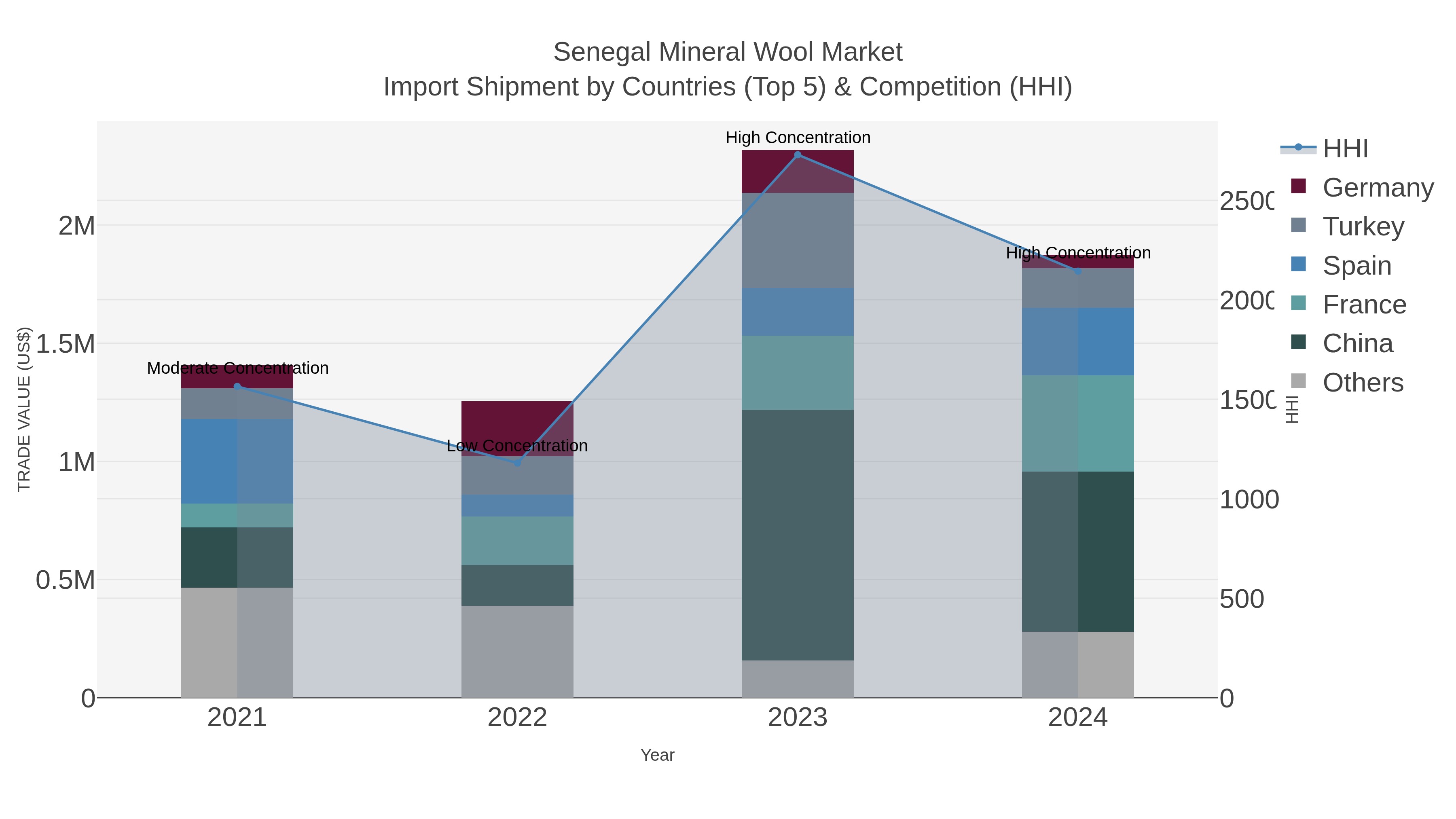 Senegal Mineral Wool Market Import Shipment by Countries (Top 5) & Competition (HHI)