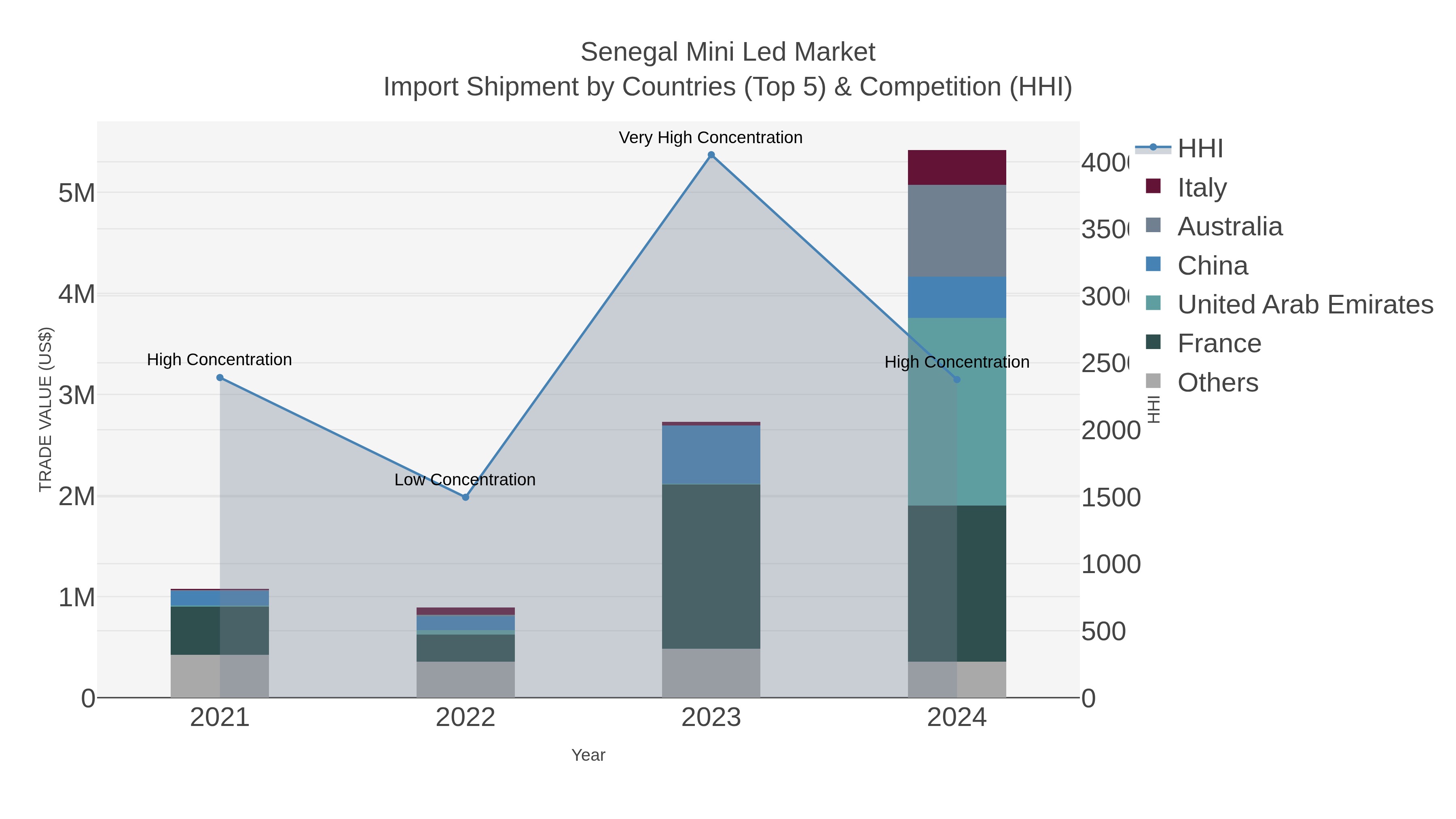 Senegal Mini Led Market Import Shipment by Countries (Top 5) & Competition (HHI)