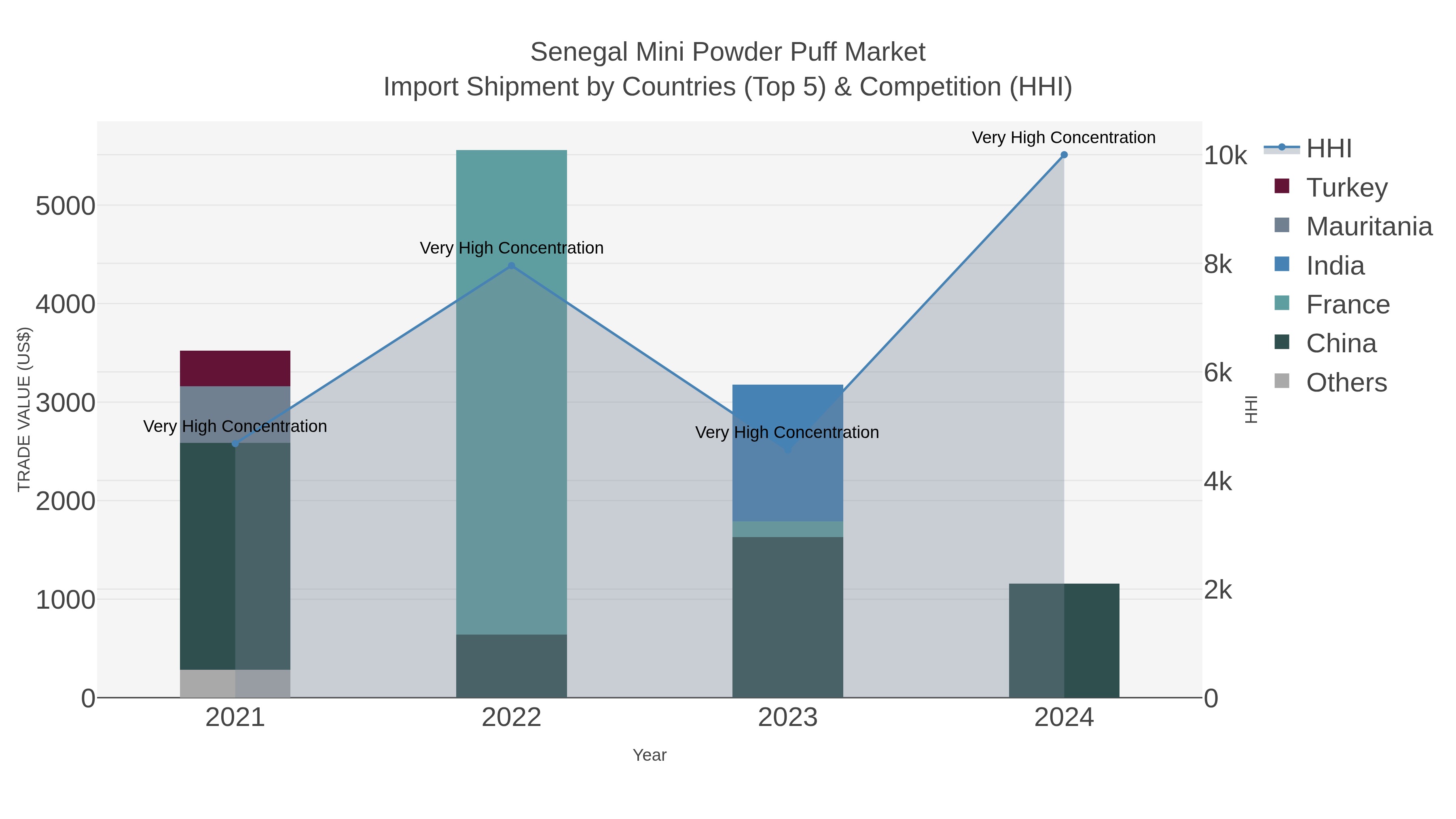 Senegal Mini Powder Puff Market Import Shipment by Countries (Top 5) & Competition (HHI)