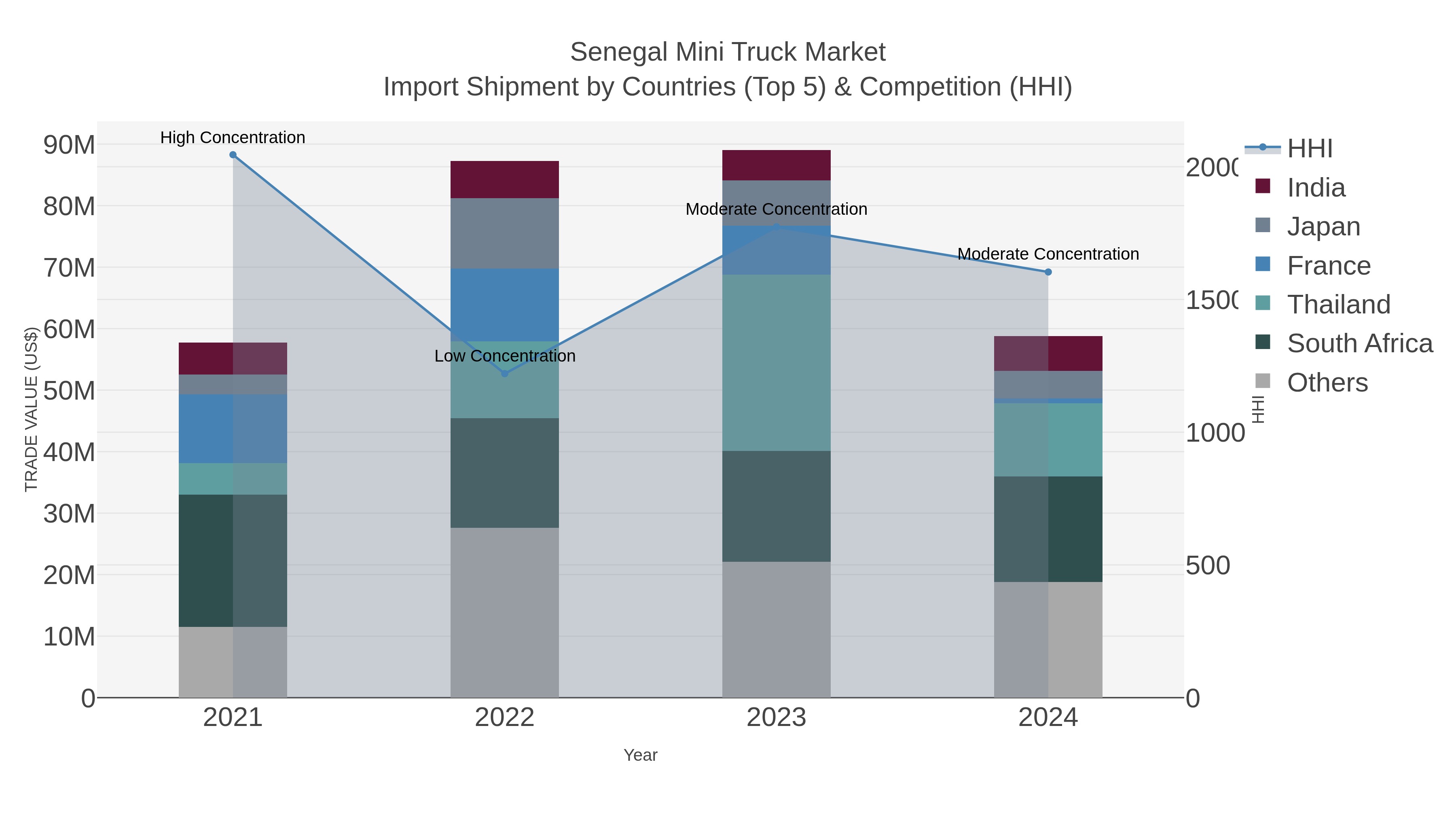 Senegal Mini Truck Market Import Shipment by Countries (Top 5) & Competition (HHI)