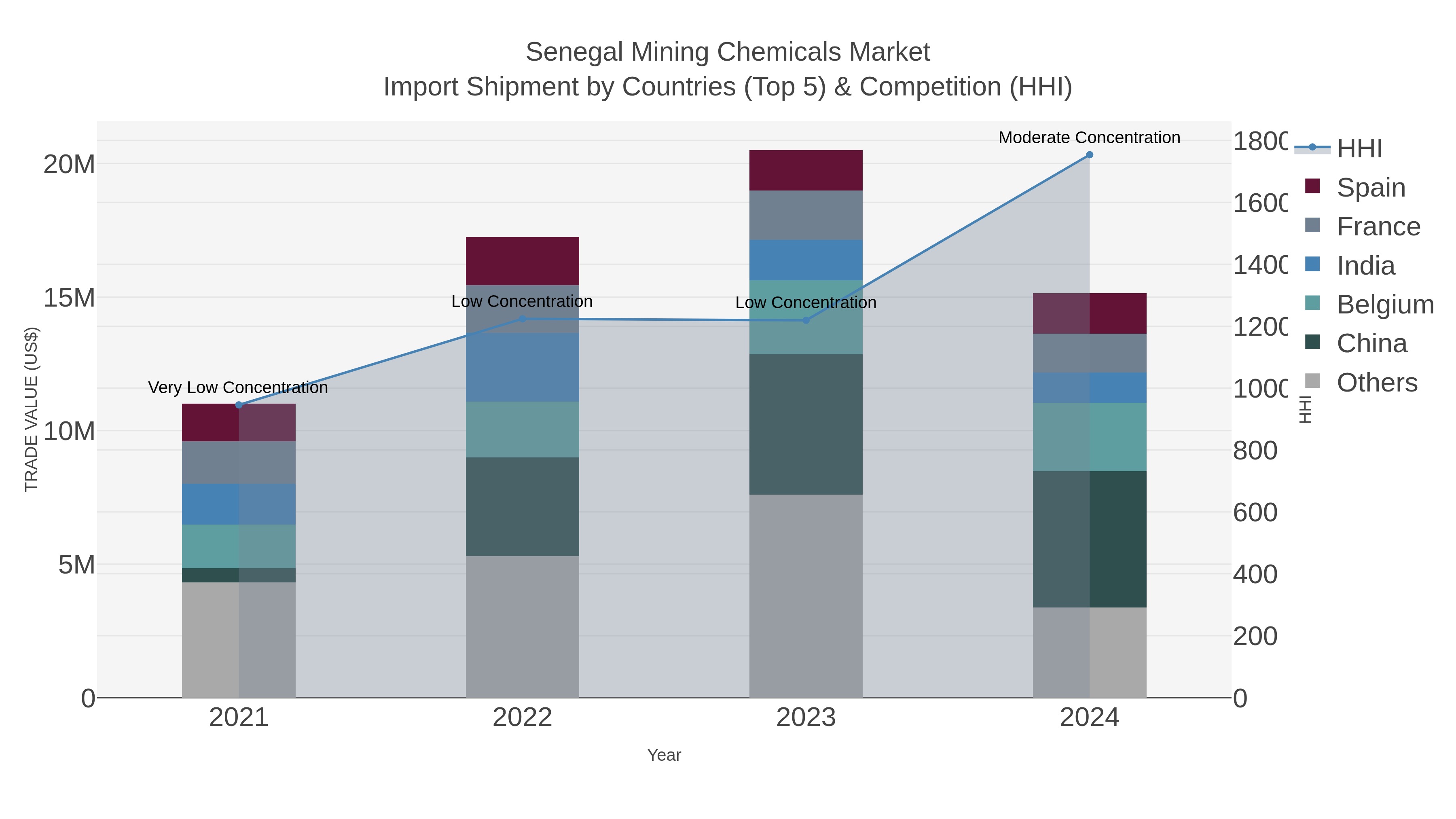 Senegal Mining Chemicals Market Import Shipment by Countries (Top 5) & Competition (HHI)