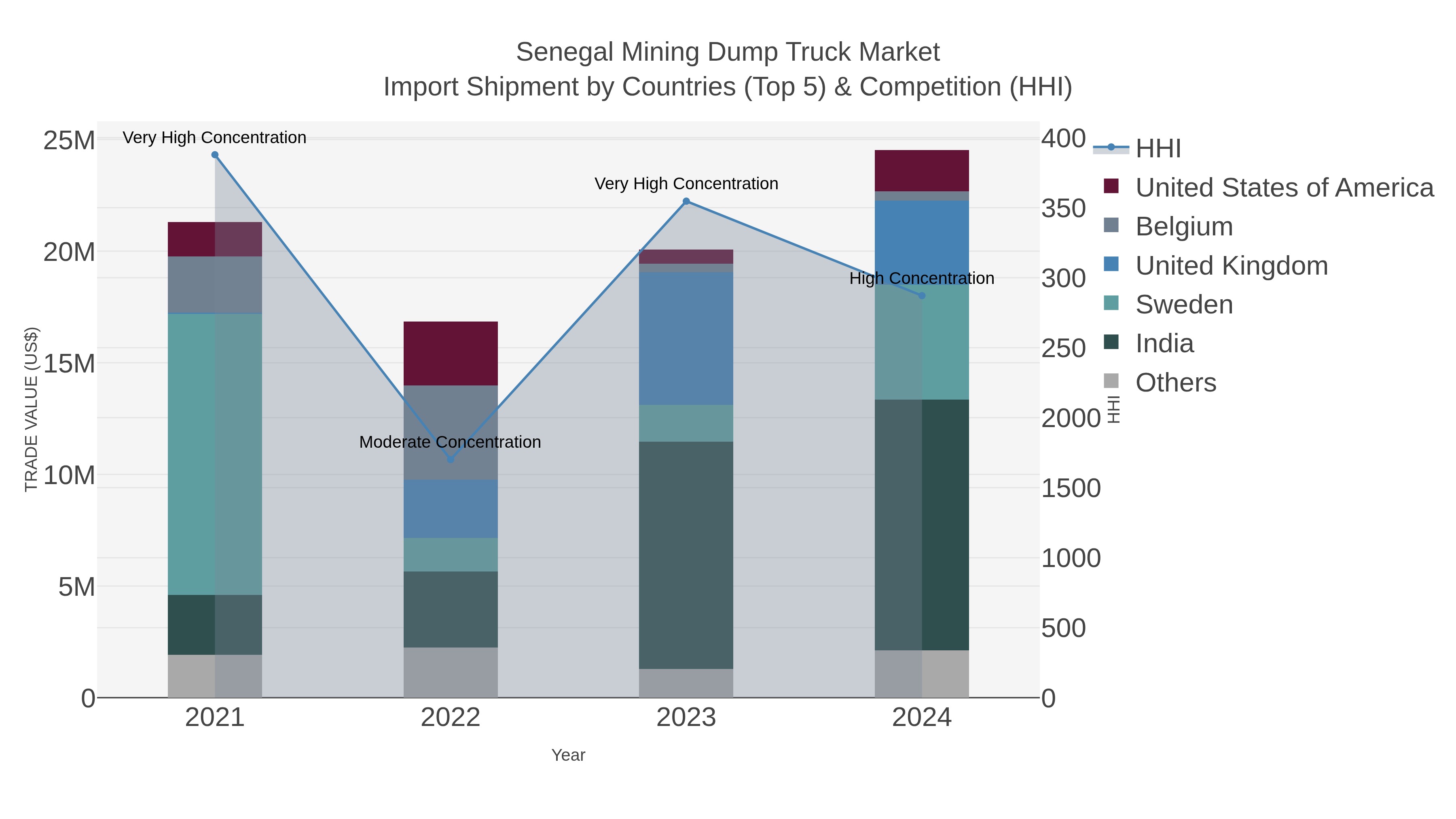 Senegal Mining Dump Truck Market Import Shipment by Countries (Top 5) & Competition (HHI)