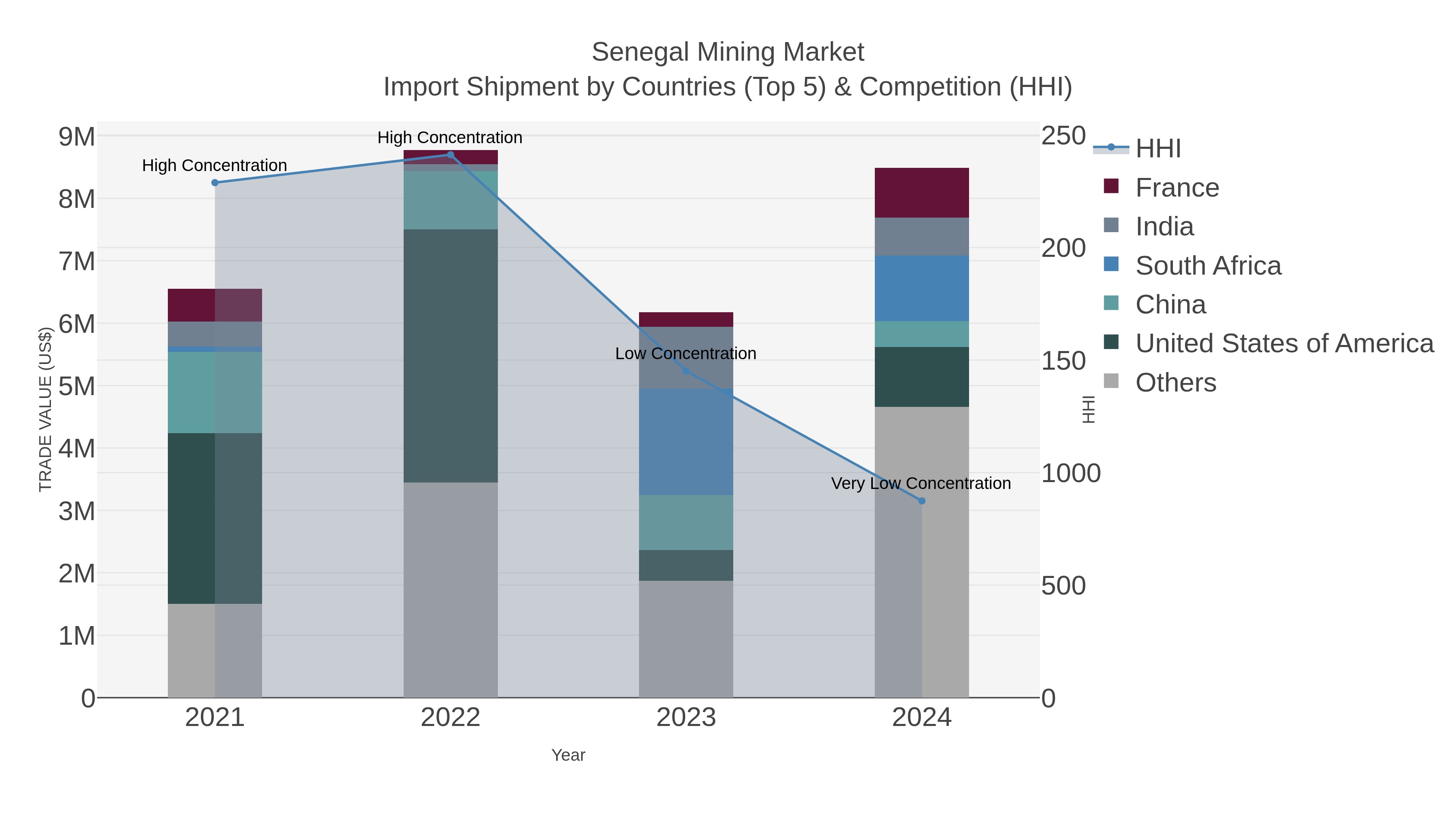Senegal Mining Market Import Shipment by Countries (Top 5) & Competition (HHI)