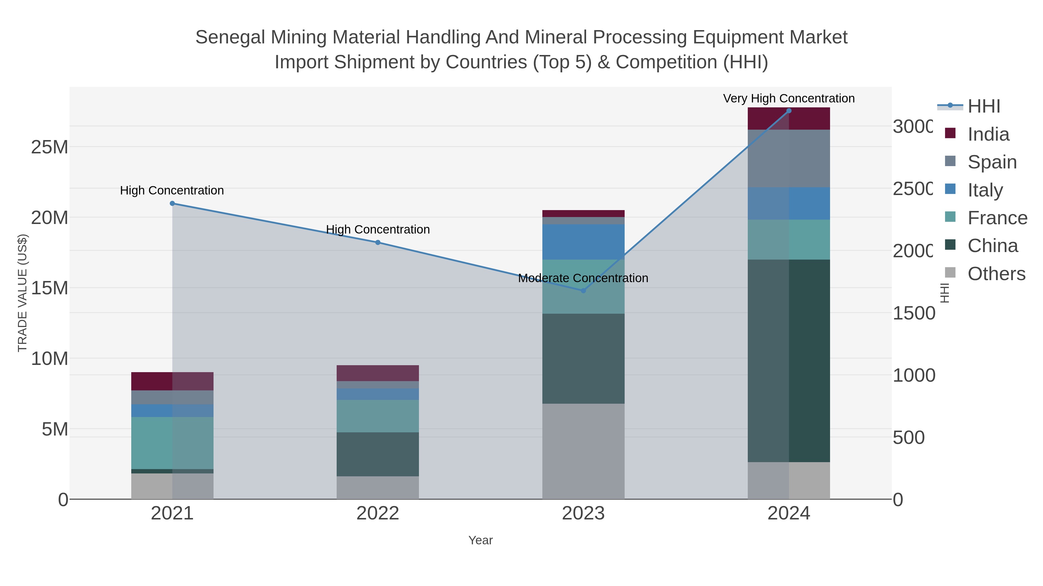 Senegal Mining Material Handling And Mineral Processing Equipment Market Import Shipment by Countries (Top 5) & Competition (HHI)