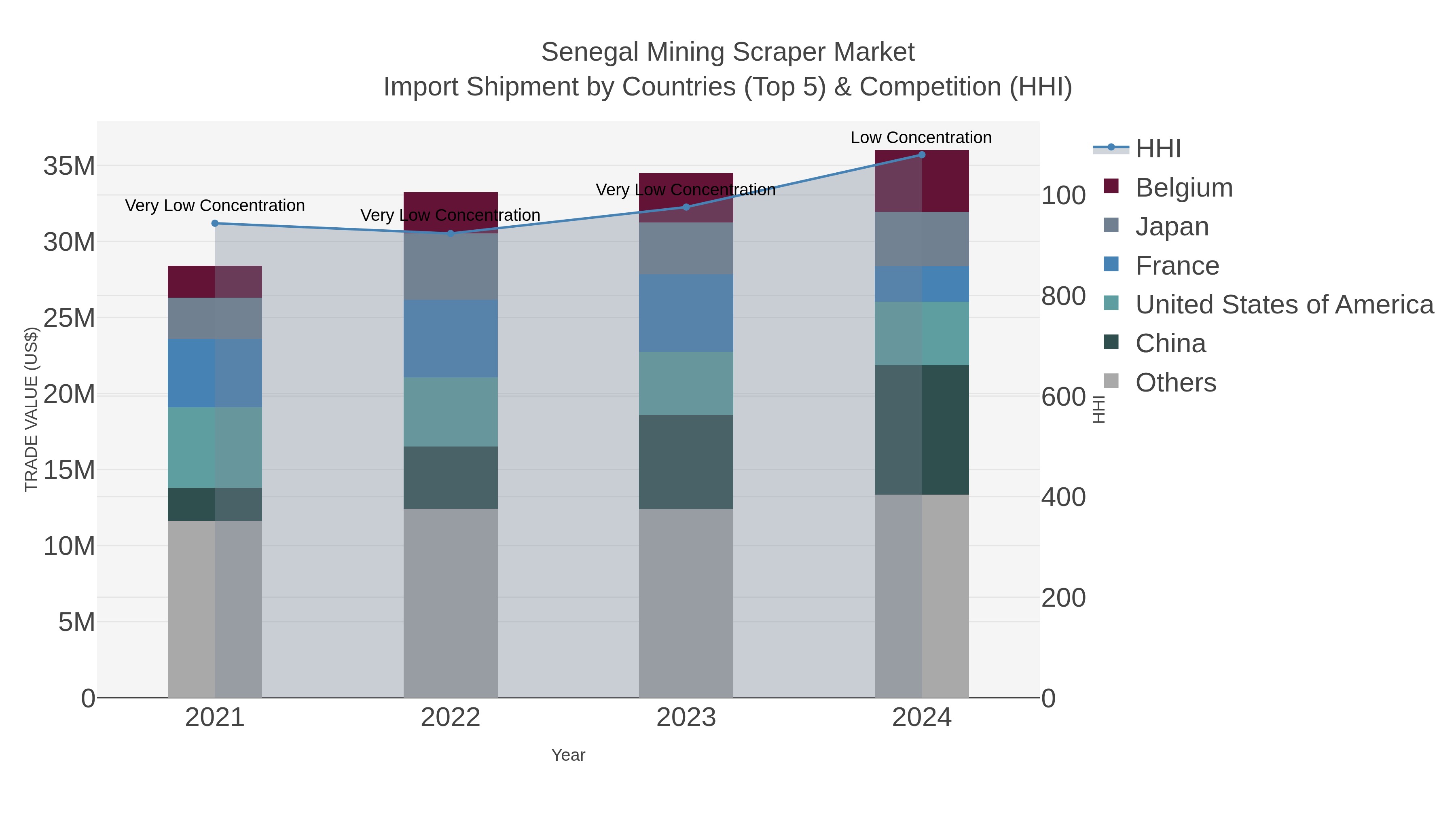 Senegal Mining Scraper Market Import Shipment by Countries (Top 5) & Competition (HHI)