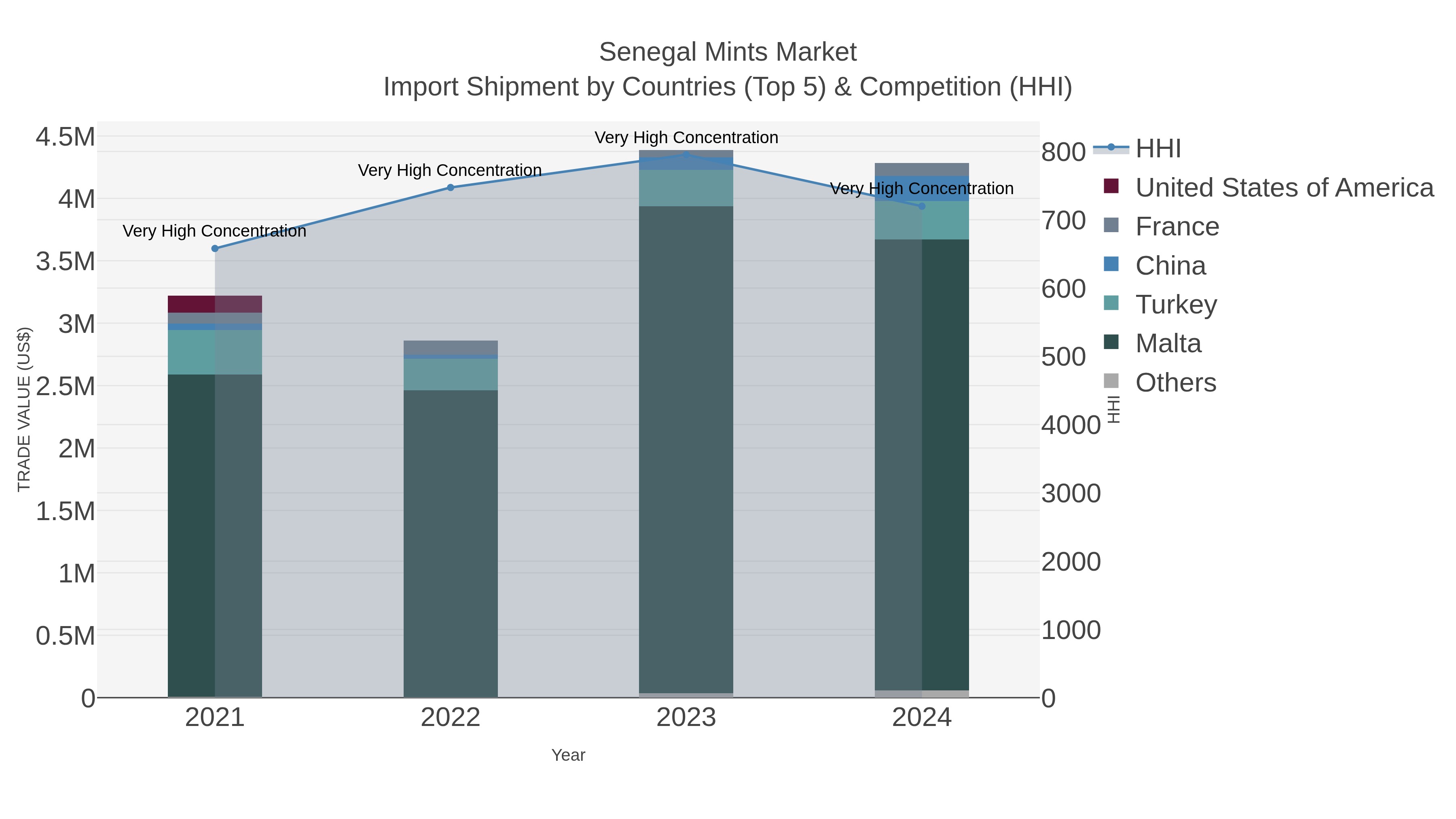 Senegal Mints Market Import Shipment by Countries (Top 5) & Competition (HHI)