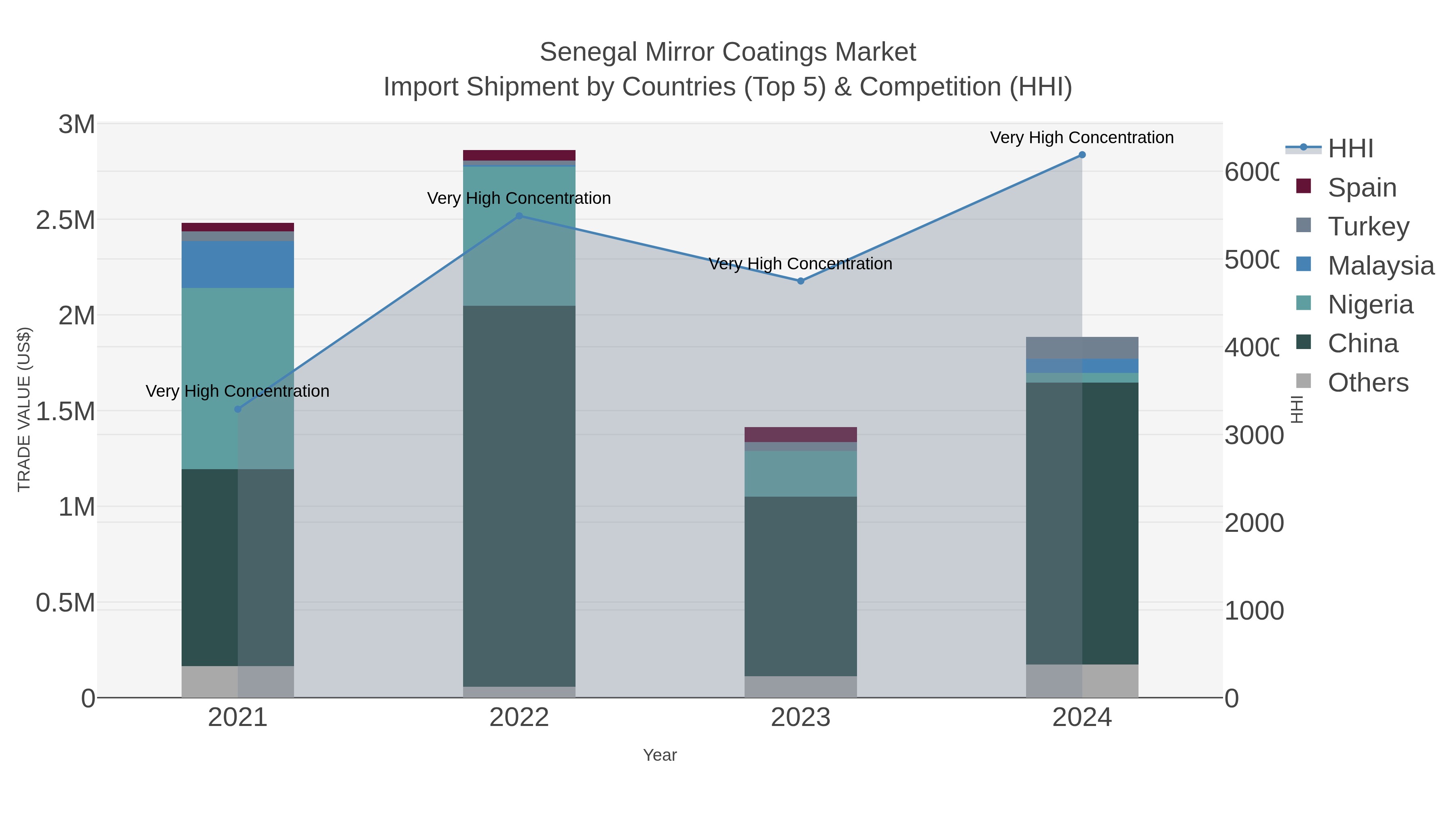 Senegal Mirror Coatings Market Import Shipment by Countries (Top 5) & Competition (HHI)