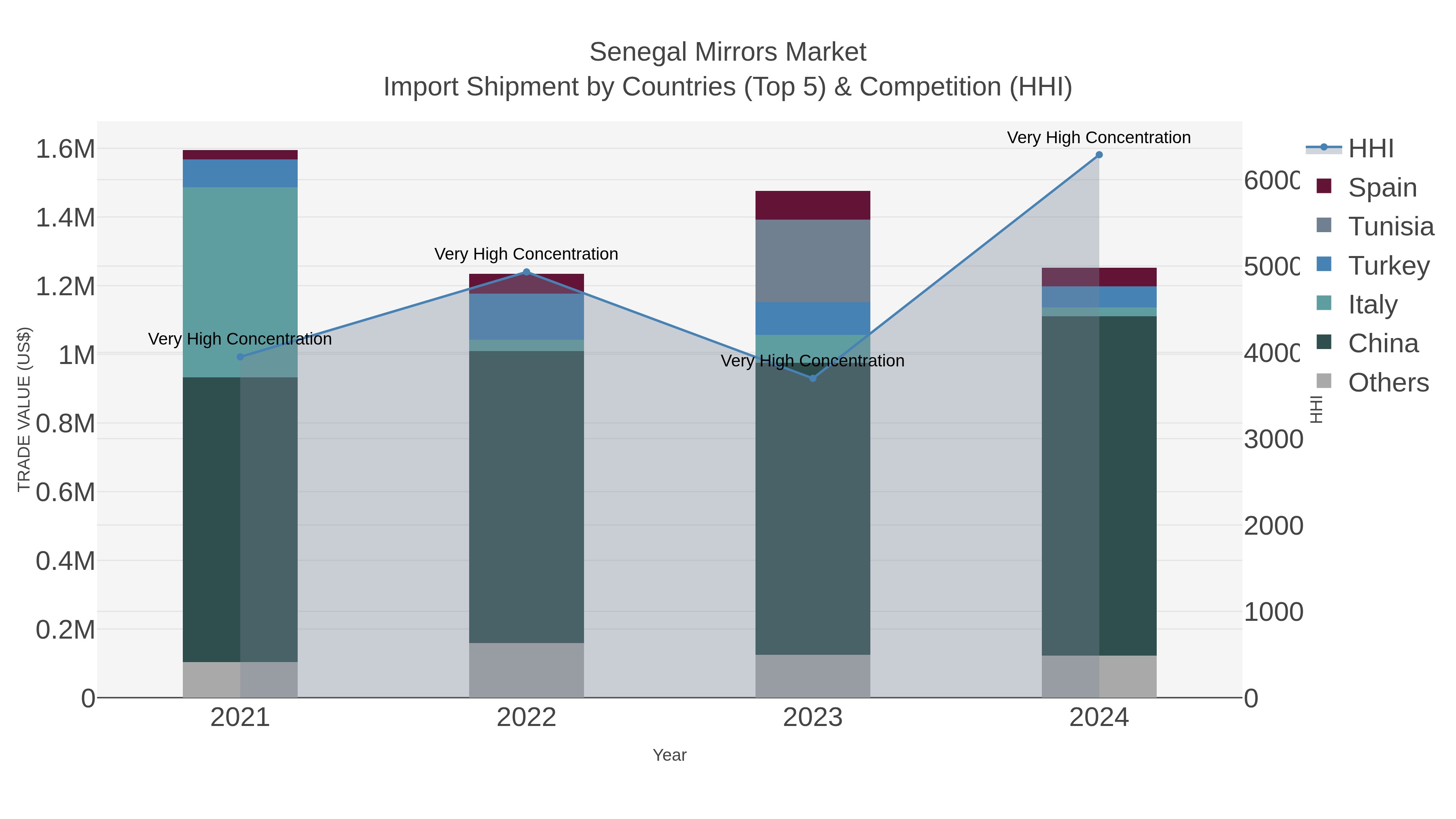 Senegal Mirrors Market Import Shipment by Countries (Top 5) & Competition (HHI)